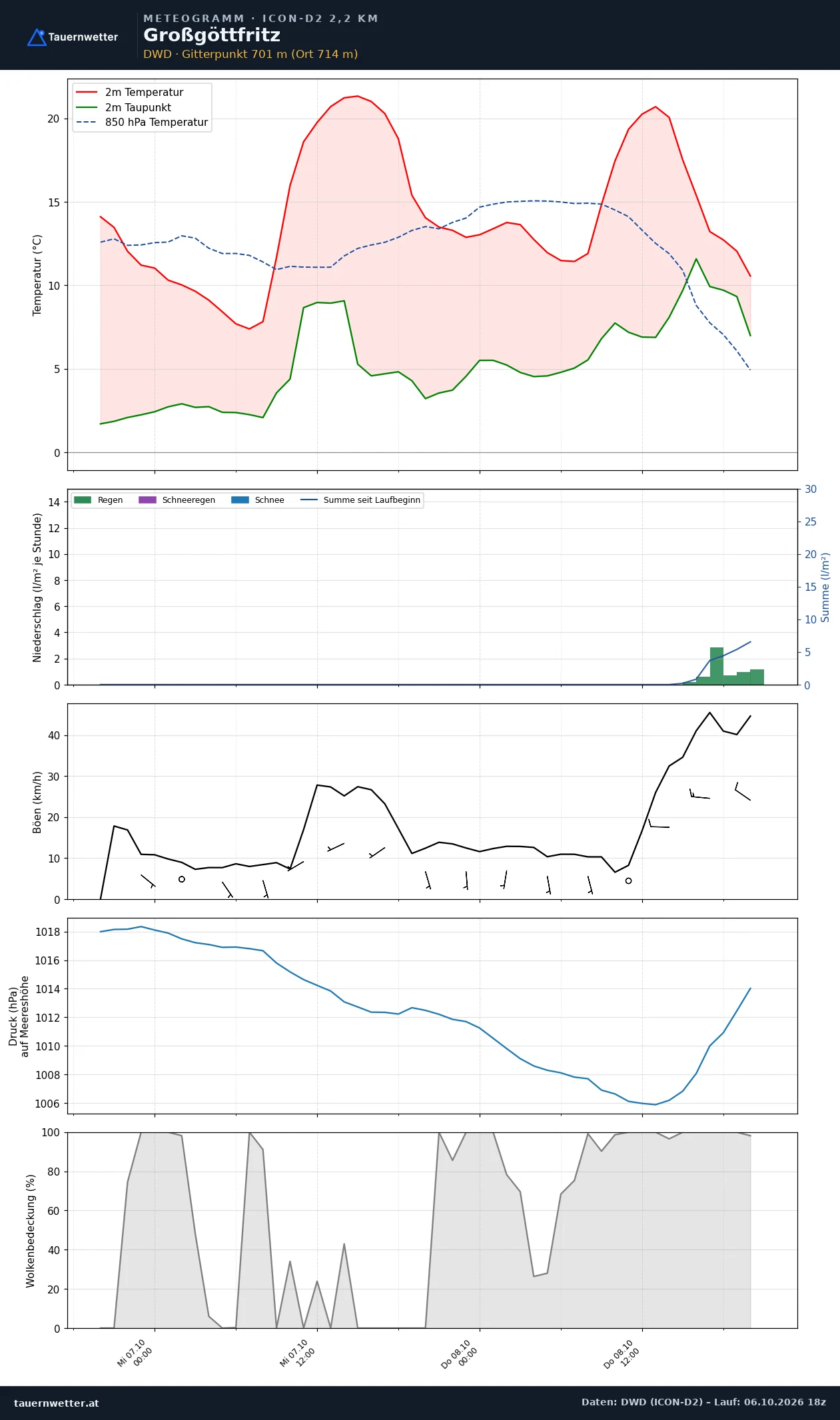 Meteogramm Großgöttfritz ICON-D2 – Temperatur, Niederschlag, Wind, 48 Stunden