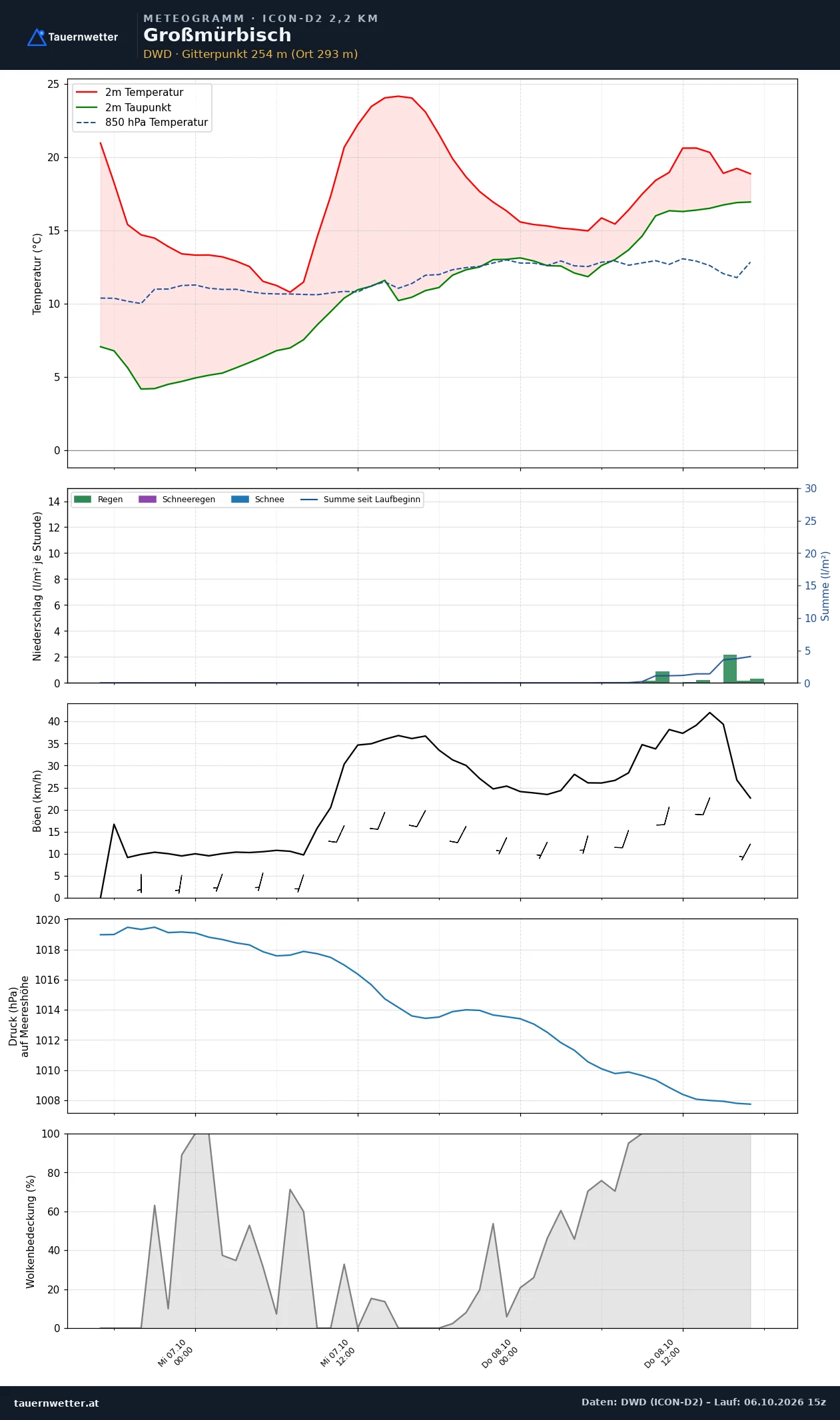 Meteogramm Großmürbisch ICON-D2 – Temperatur, Niederschlag, Wind, 48 Stunden