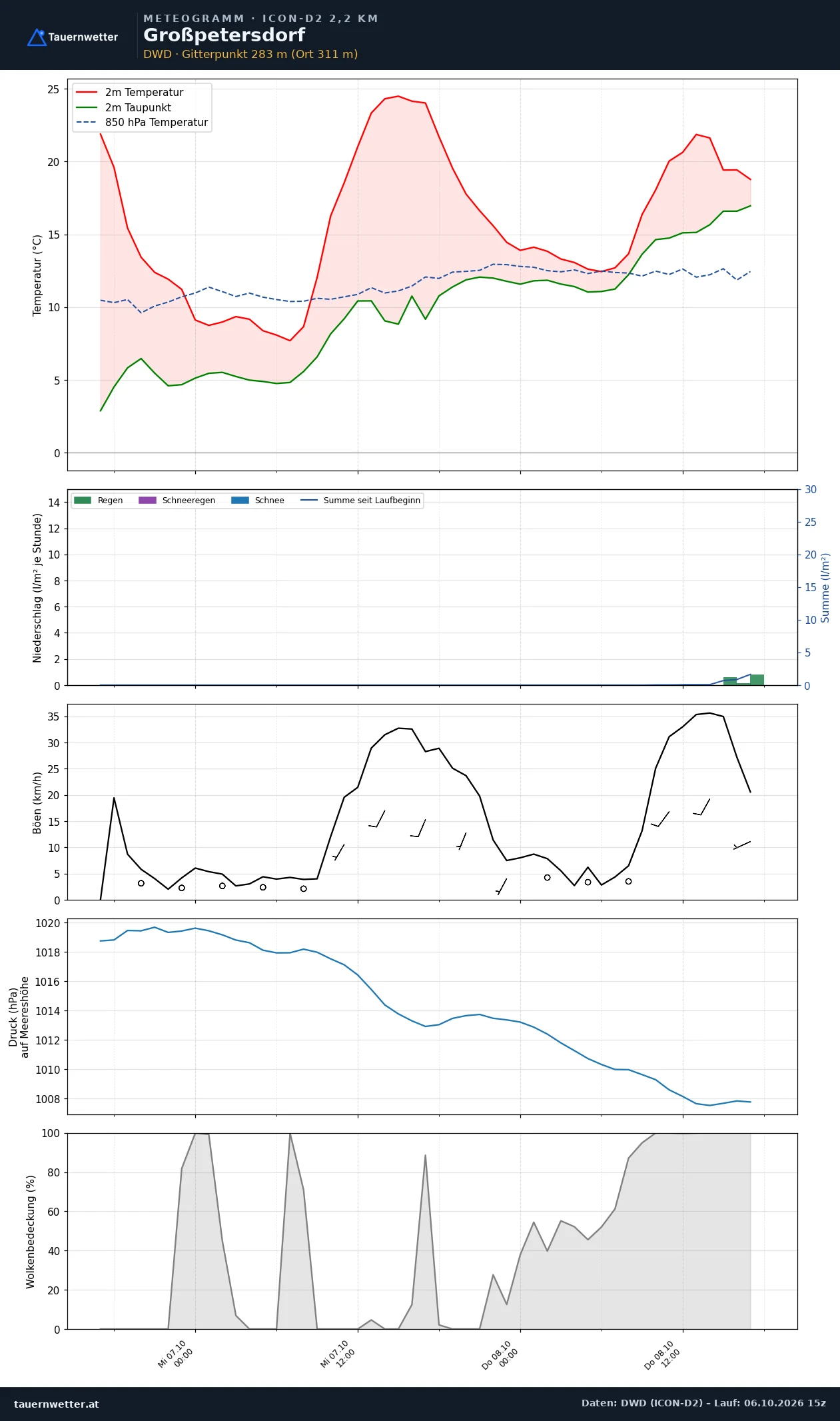 Meteogramm Großpetersdorf ICON-D2 – Temperatur, Niederschlag, Wind, 48 Stunden