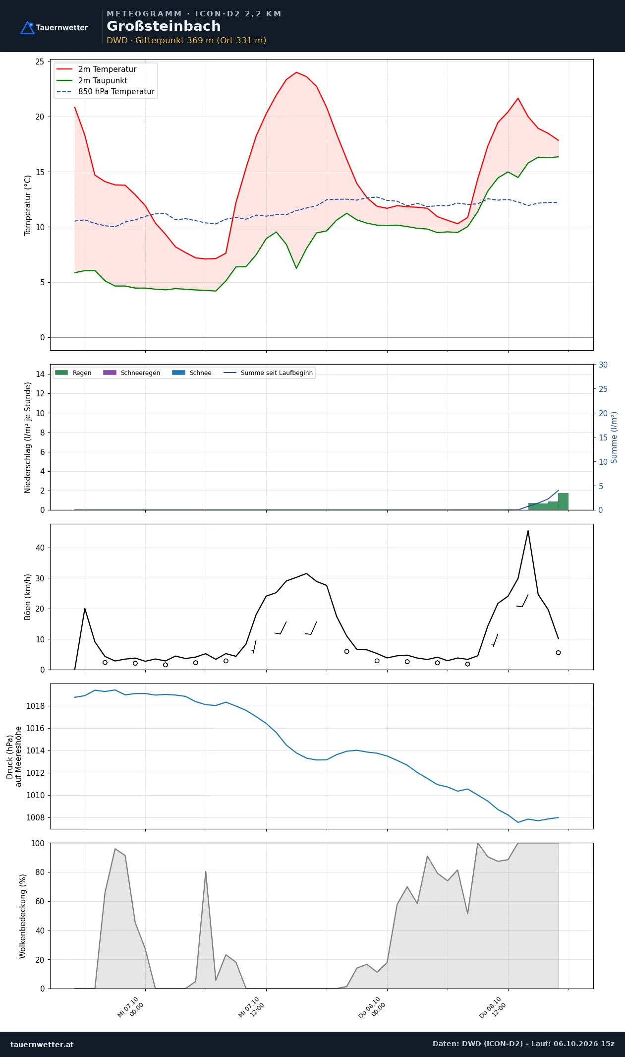 Meteogramm Großsteinbach ICON-D2 – Temperatur, Niederschlag, Wind, 48 Stunden