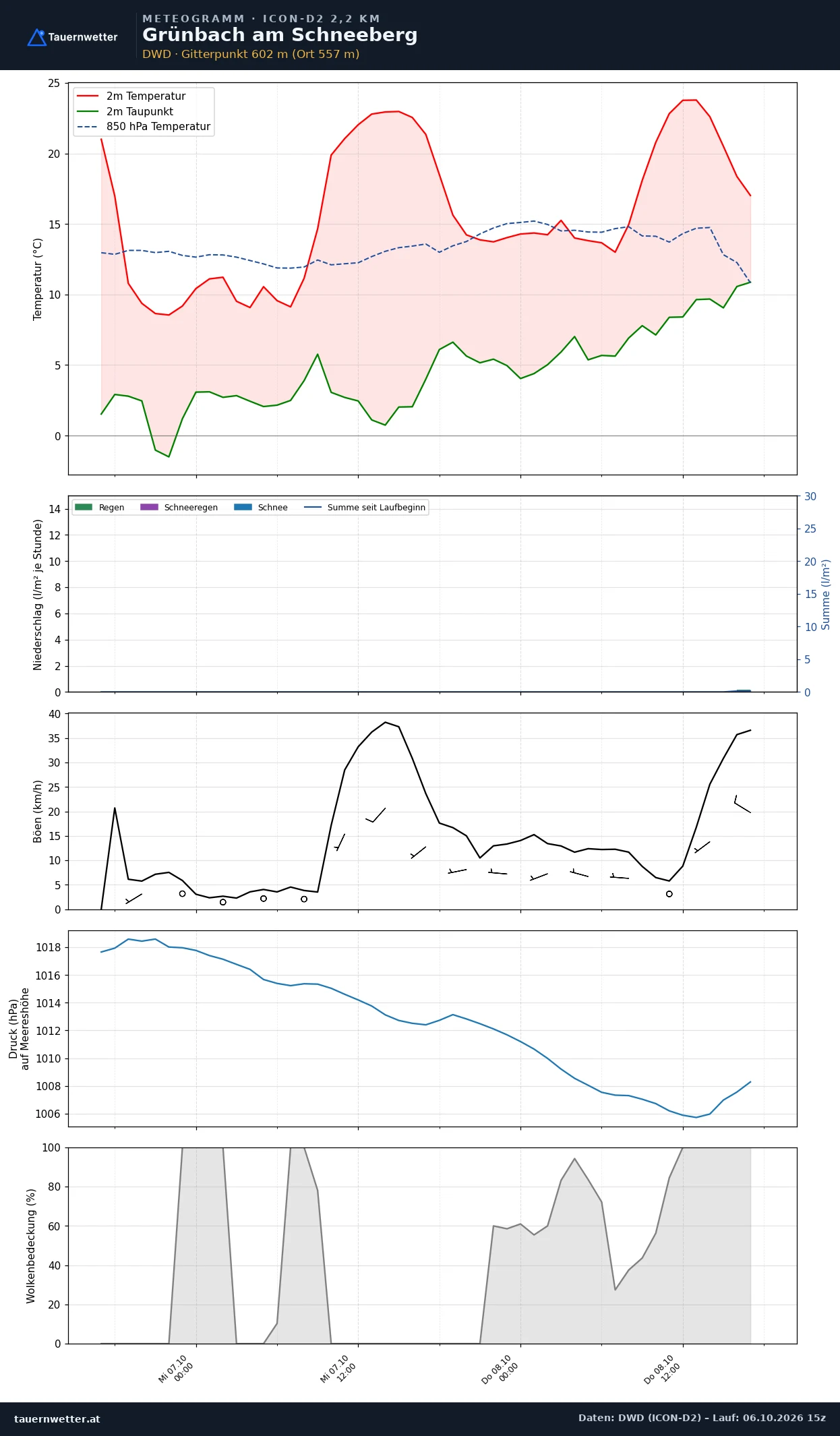 Meteogramm Grünbach am Schneeberg ICON-D2 – Temperatur, Niederschlag, Wind, 48 Stunden