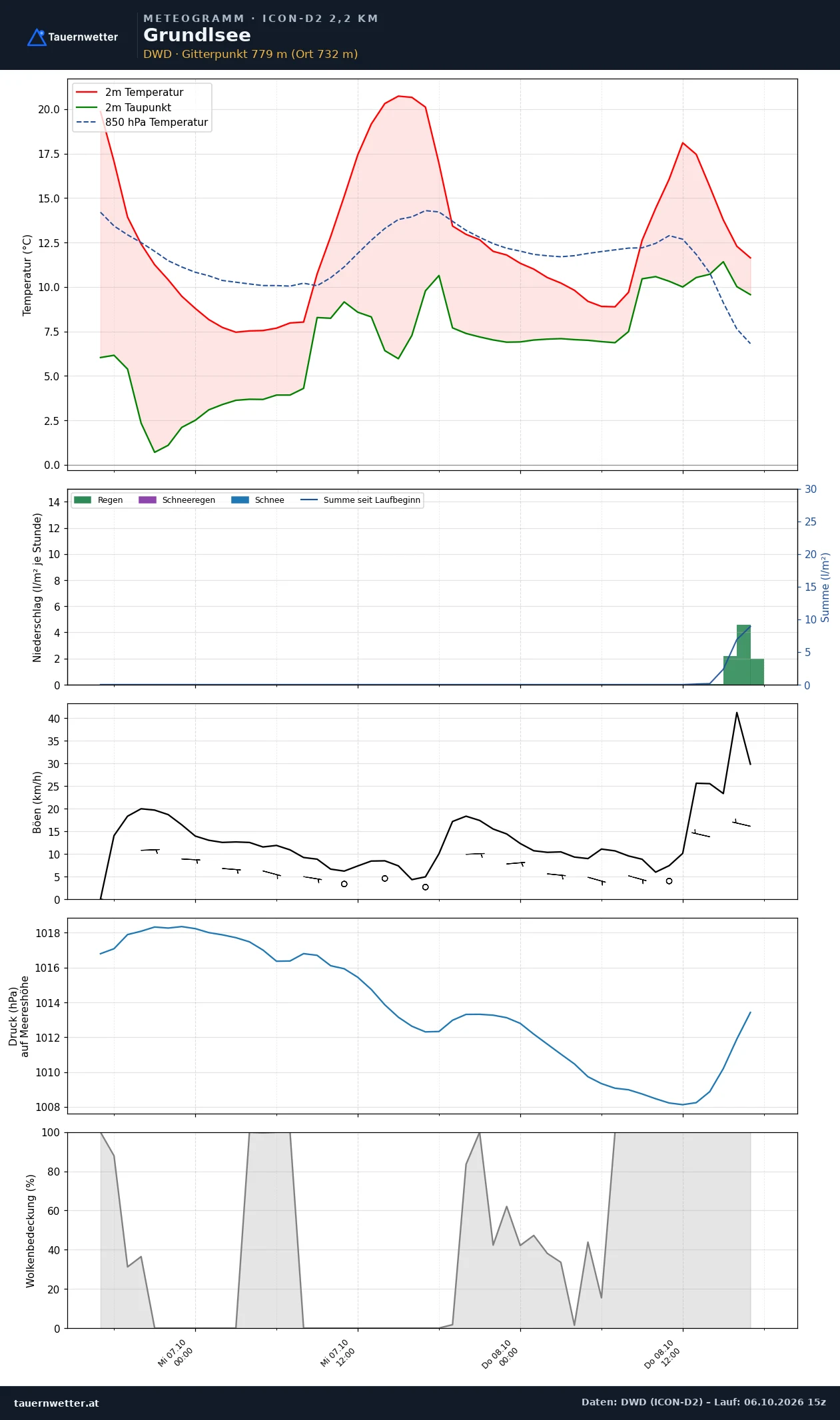 Meteogramm Grundlsee ICON-D2 – Temperatur, Niederschlag, Wind, 48 Stunden