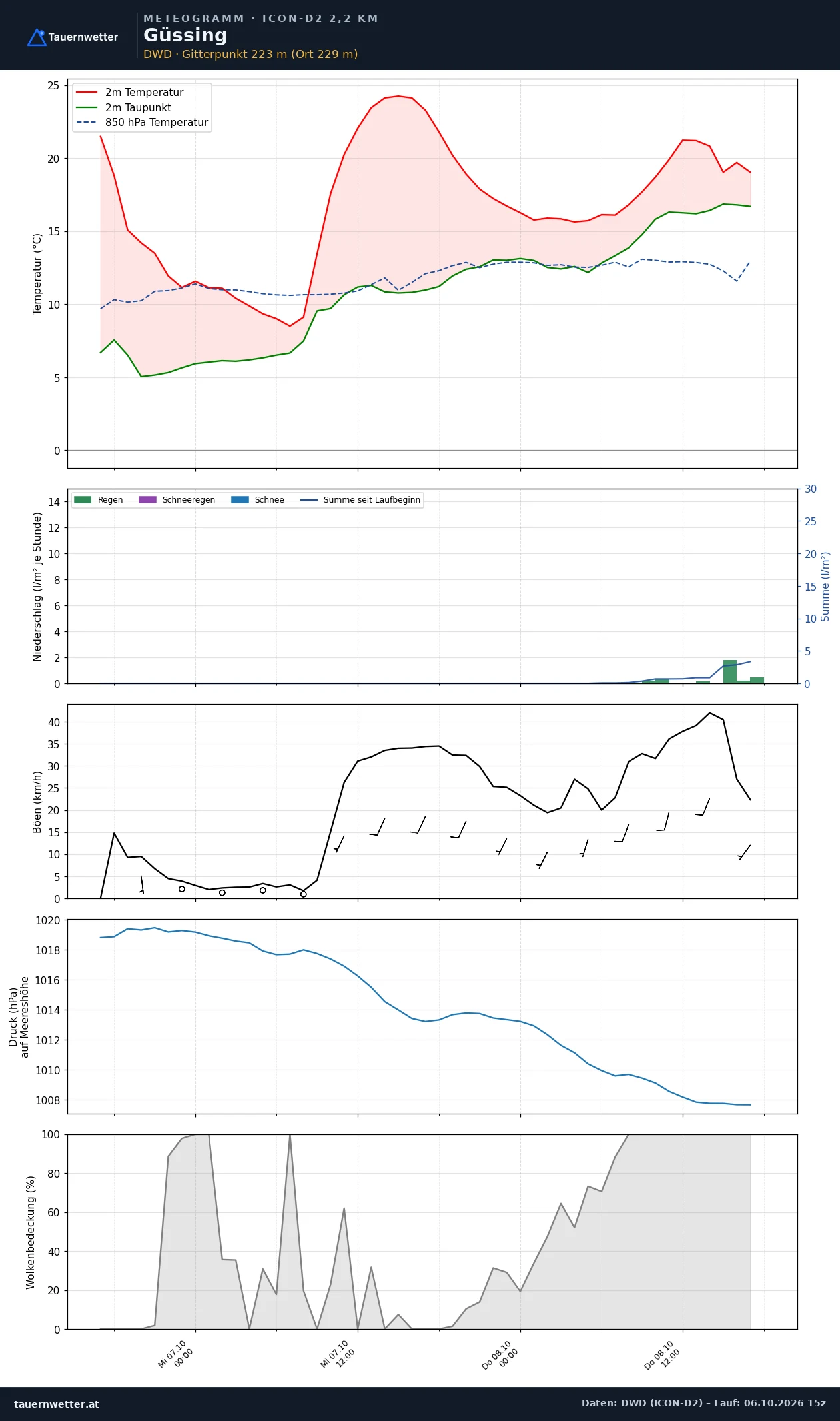 Meteogramm Güssing ICON-D2 – Temperatur, Niederschlag, Wind, 48 Stunden