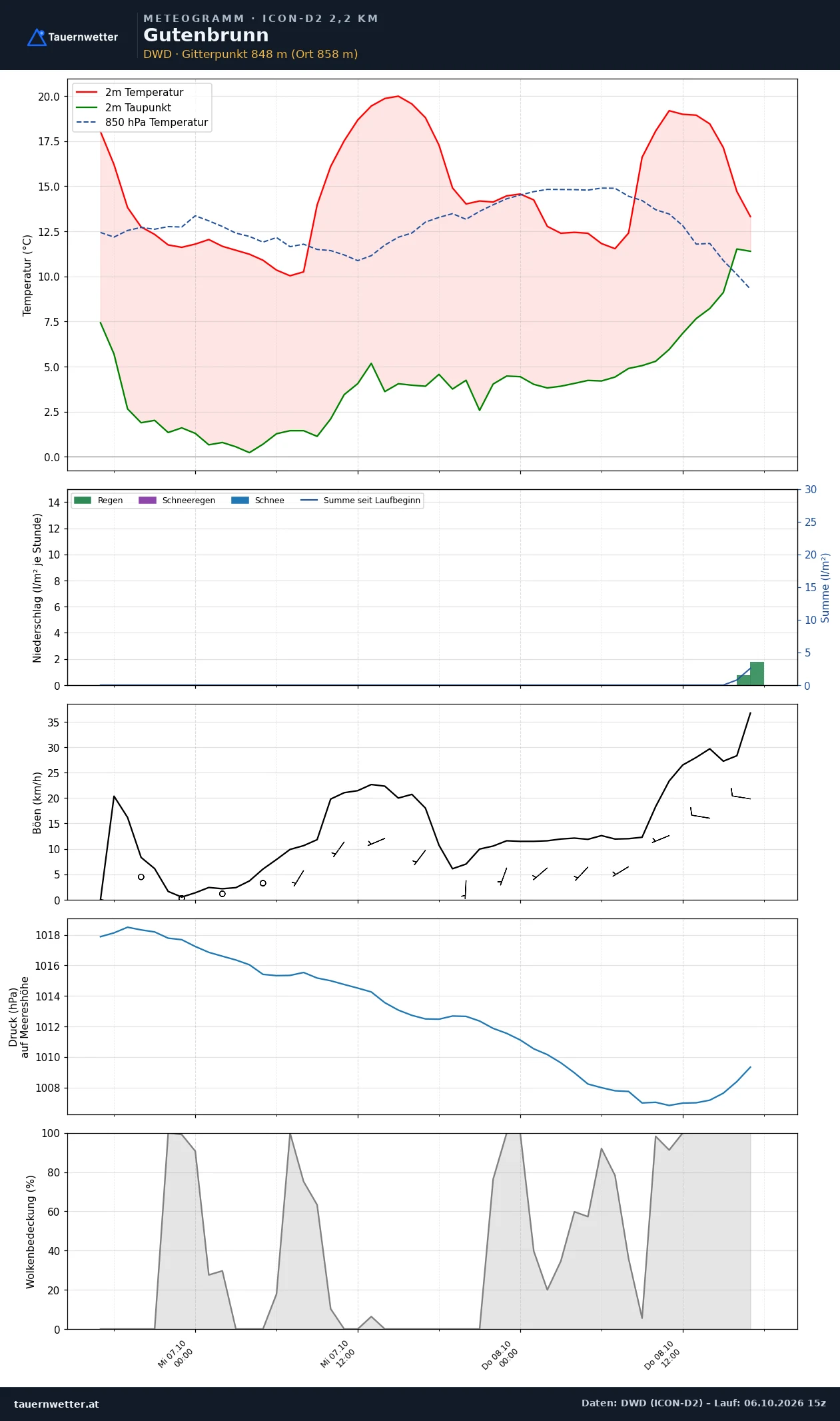 Meteogramm Gutenbrunn ICON-D2 – Temperatur, Niederschlag, Wind, 48 Stunden