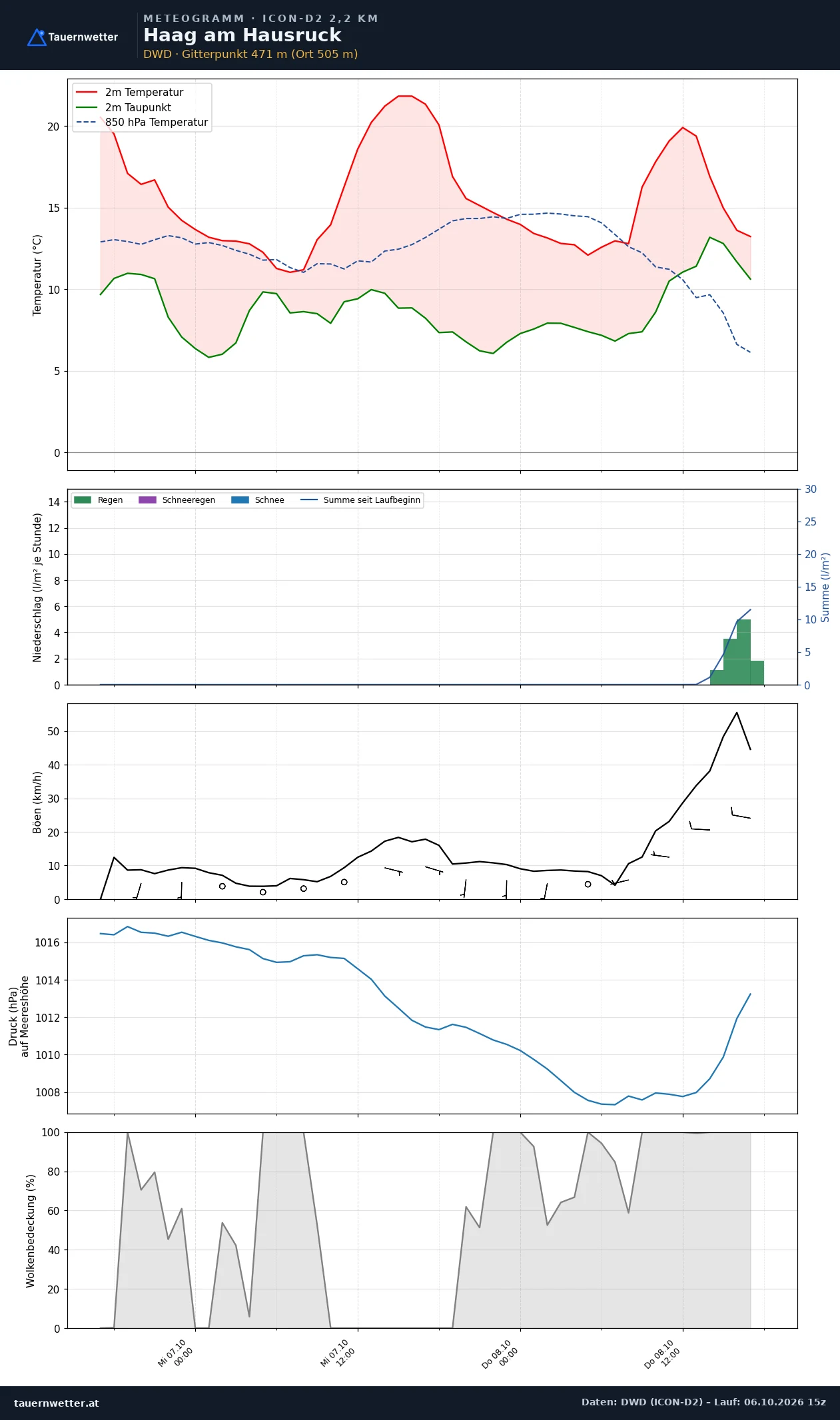 Meteogramm Haag am Hausruck ICON-D2 – Temperatur, Niederschlag, Wind, 48 Stunden