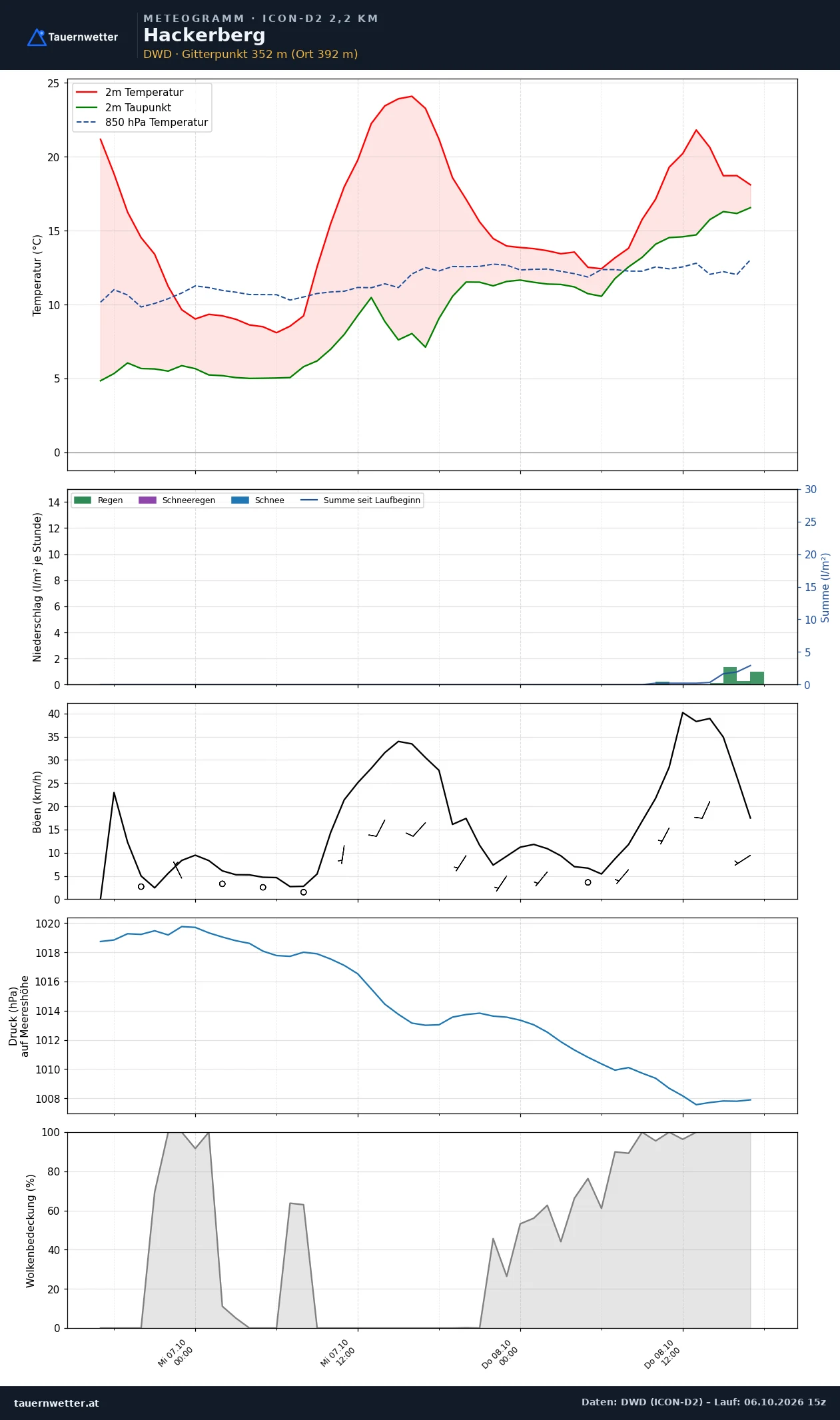 Meteogramm Hackerberg ICON-D2 – Temperatur, Niederschlag, Wind, 48 Stunden
