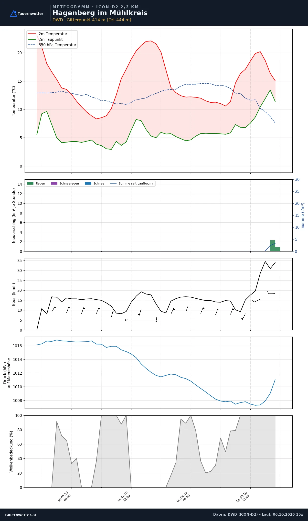 Meteogramm Hagenberg im Mühlkreis ICON-D2 – Temperatur, Niederschlag, Wind, 48 Stunden