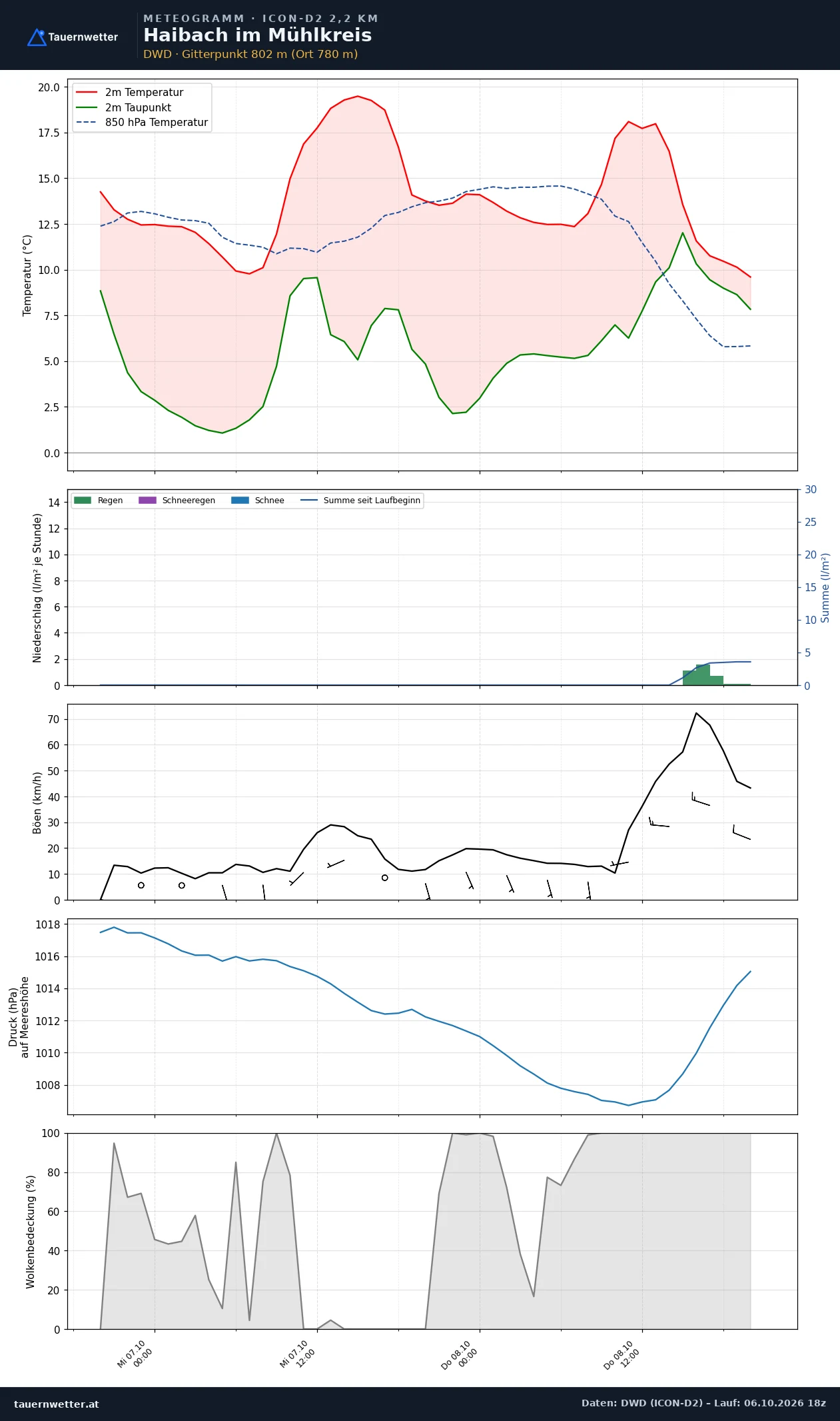 Meteogramm Haibach im Mühlkreis ICON-D2 – Temperatur, Niederschlag, Wind, 48 Stunden