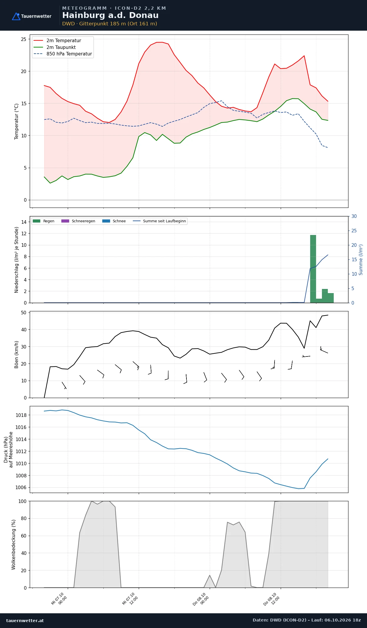 Meteogramm Hainburg a.d. Donau ICON-D2 – Temperatur, Niederschlag, Wind, 48 Stunden