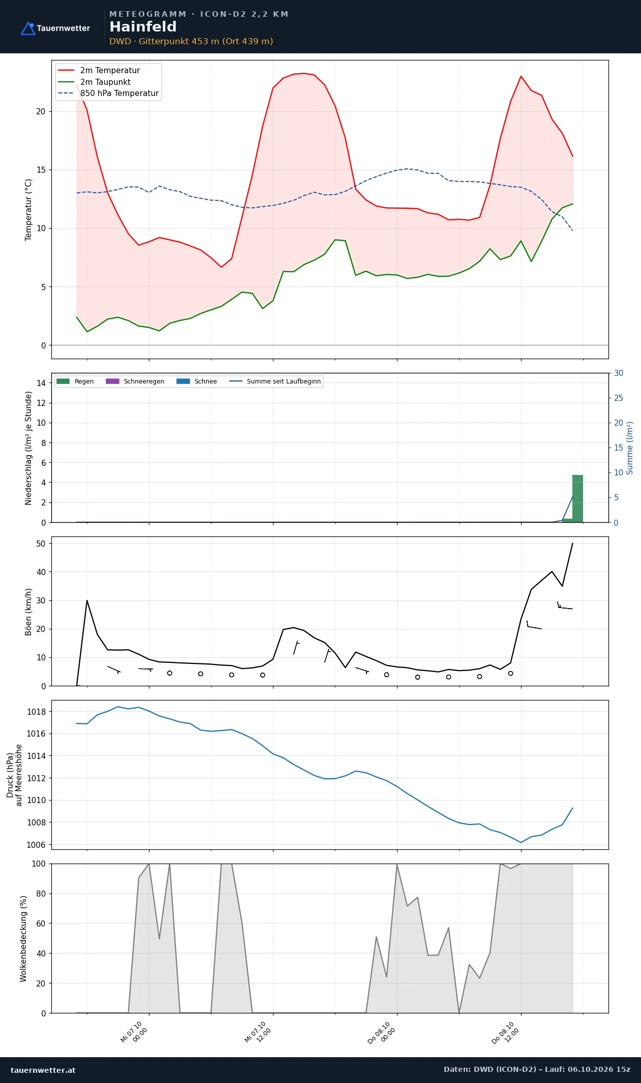 Meteogramm Hainfeld ICON-D2 – Temperatur, Niederschlag, Wind, 48 Stunden