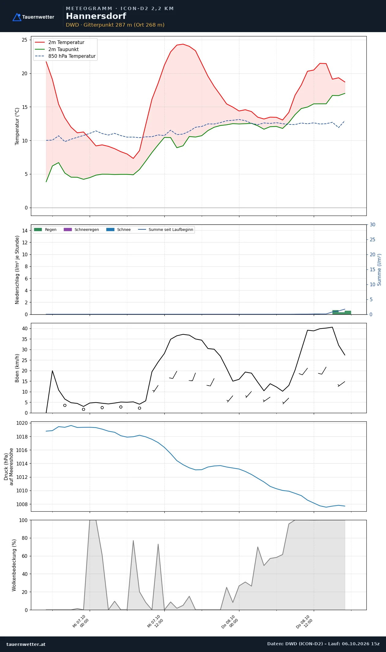 Meteogramm Hannersdorf ICON-D2 – Temperatur, Niederschlag, Wind, 48 Stunden