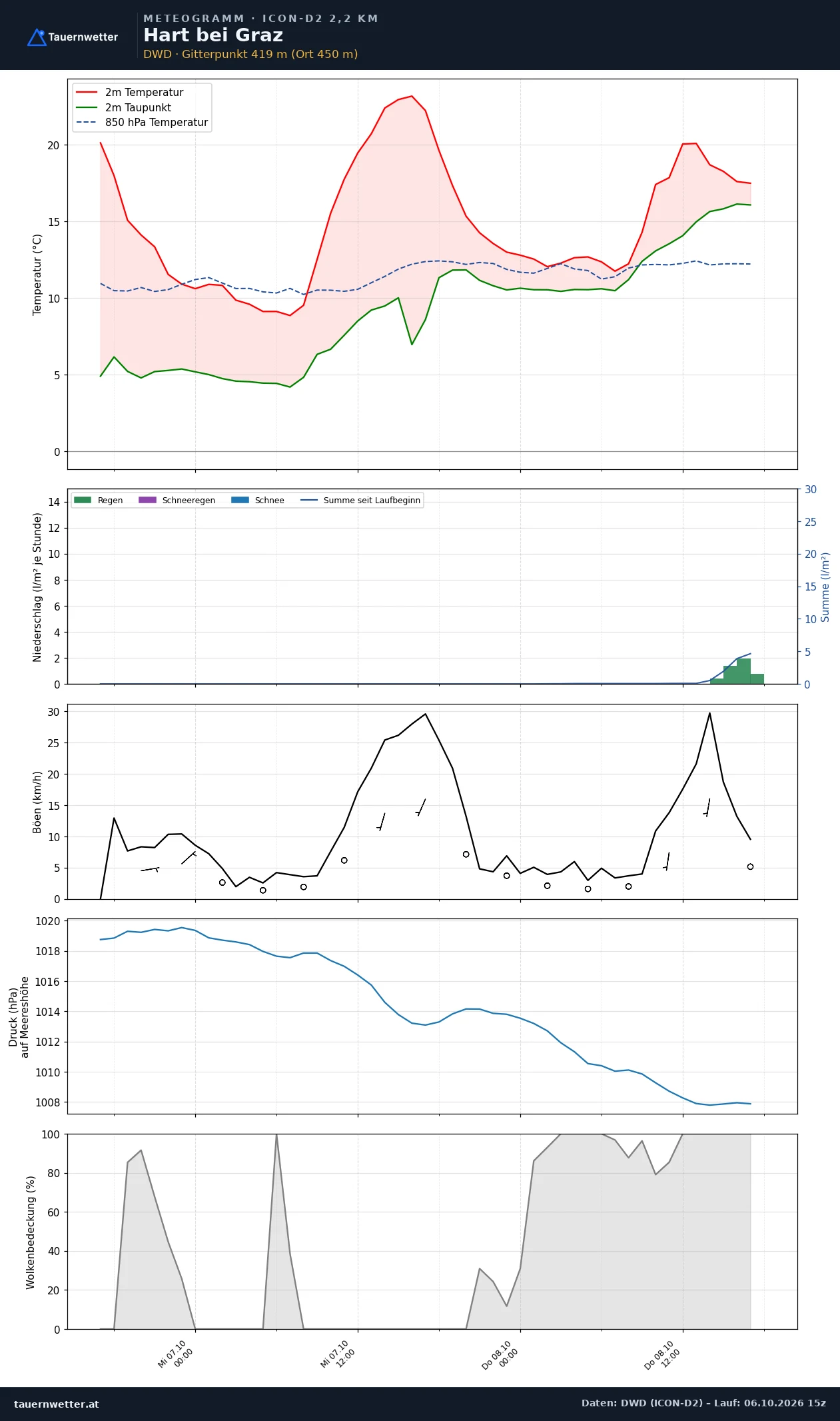 Meteogramm Hart bei Graz ICON-D2 – Temperatur, Niederschlag, Wind, 48 Stunden