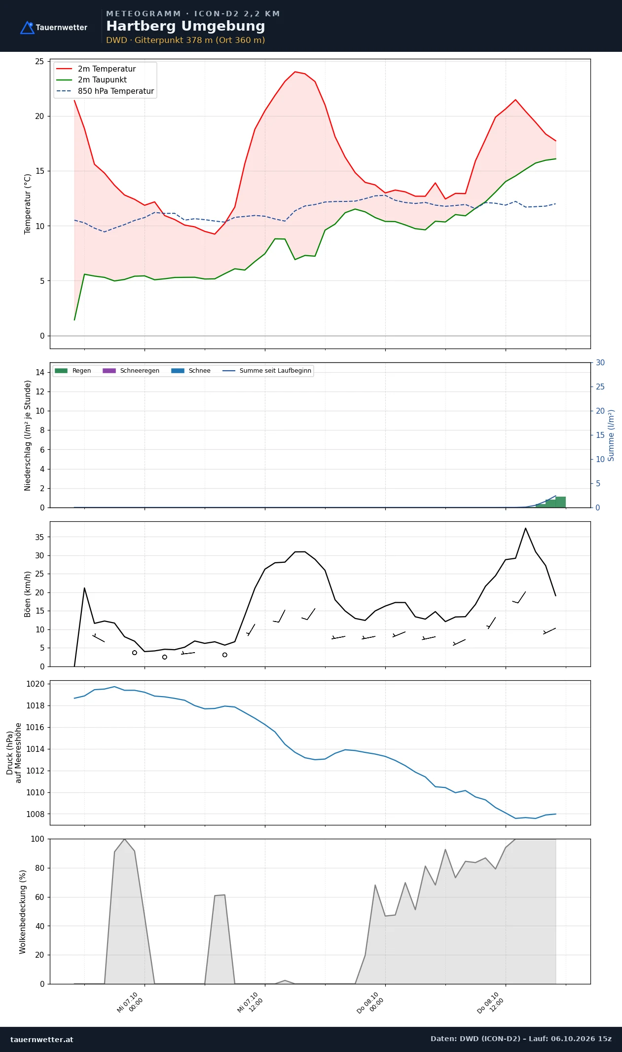 Meteogramm Hartberg Umgebung ICON-D2 – Temperatur, Niederschlag, Wind, 48 Stunden