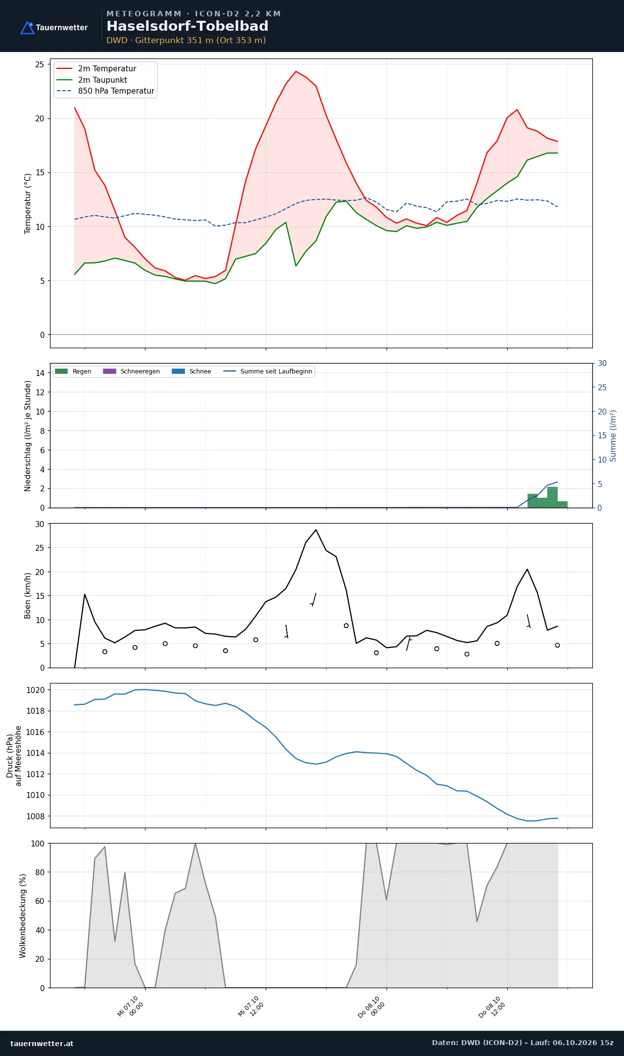 Meteogramm Haselsdorf-Tobelbad ICON-D2 – Temperatur, Niederschlag, Wind, 48 Stunden