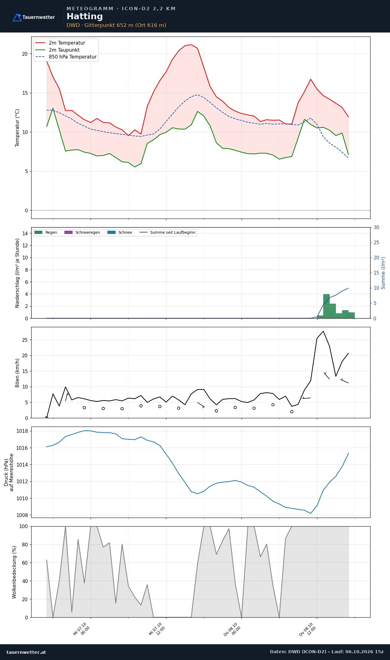 Meteogramm Hatting ICON-D2 – Temperatur, Niederschlag, Wind, 48 Stunden