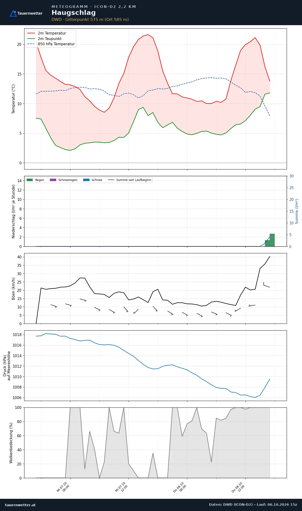 Meteogramm Haugschlag ICON-D2 – Temperatur, Niederschlag, Wind, 48 Stunden