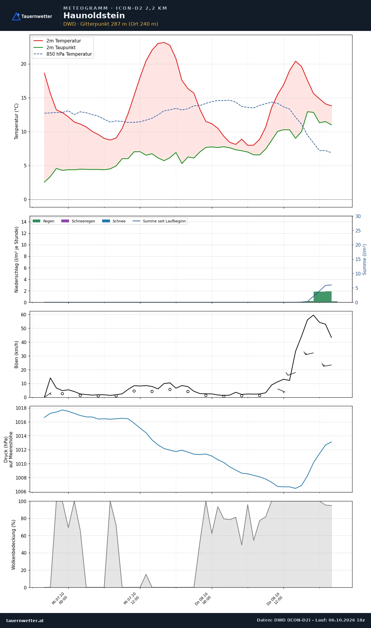 Meteogramm Haunoldstein ICON-D2 – Temperatur, Niederschlag, Wind, 48 Stunden
