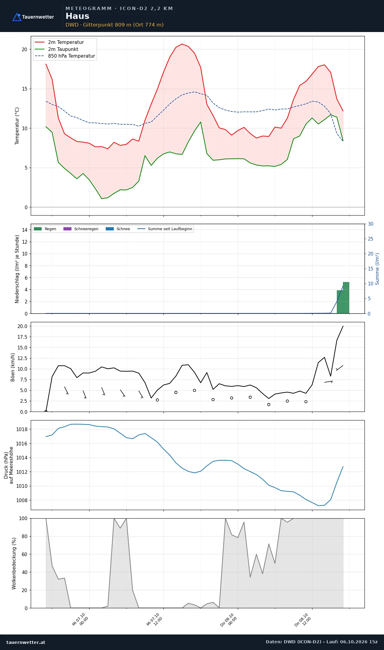Meteogramm Haus ICON-D2 – Temperatur, Niederschlag, Wind, 48 Stunden
