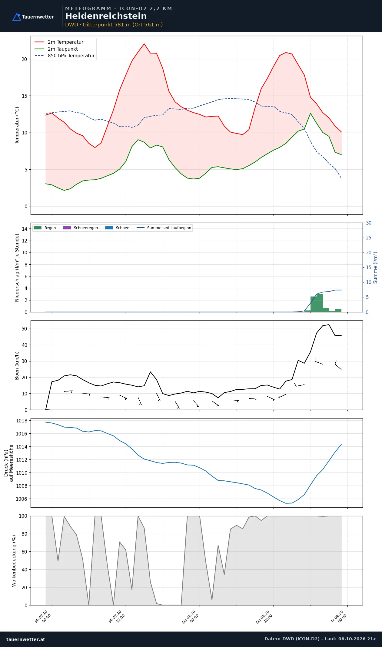Meteogramm Heidenreichstein ICON-D2 – Temperatur, Niederschlag, Wind, 48 Stunden