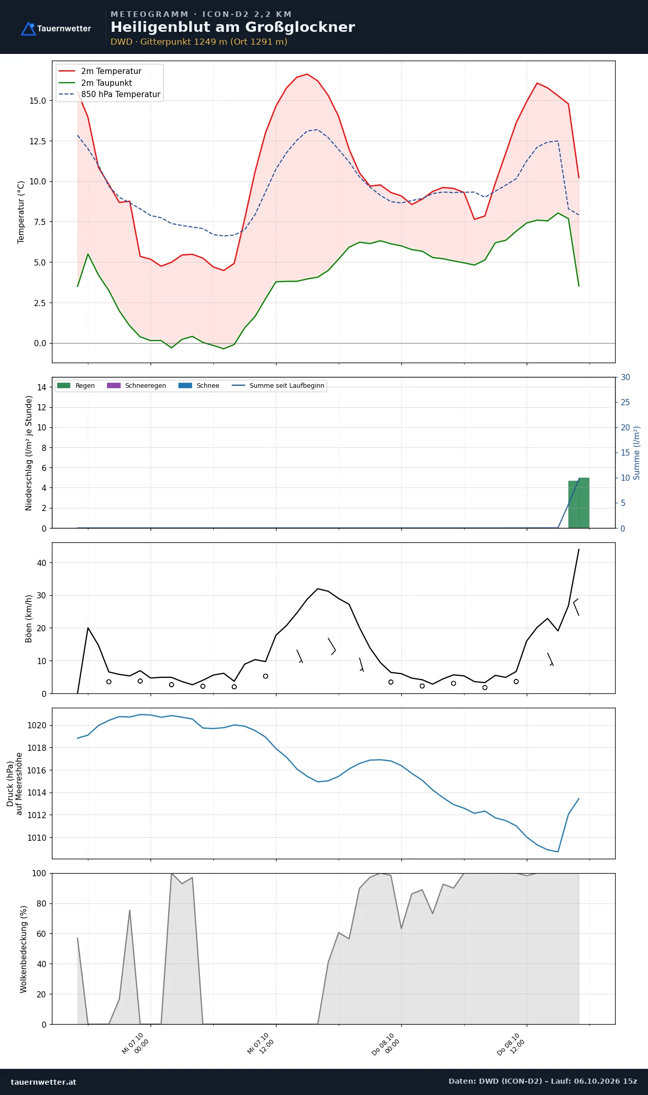 Meteogramm Heiligenblut am Großglockner ICON-D2 – Temperatur, Niederschlag, Wind, 48 Stunden