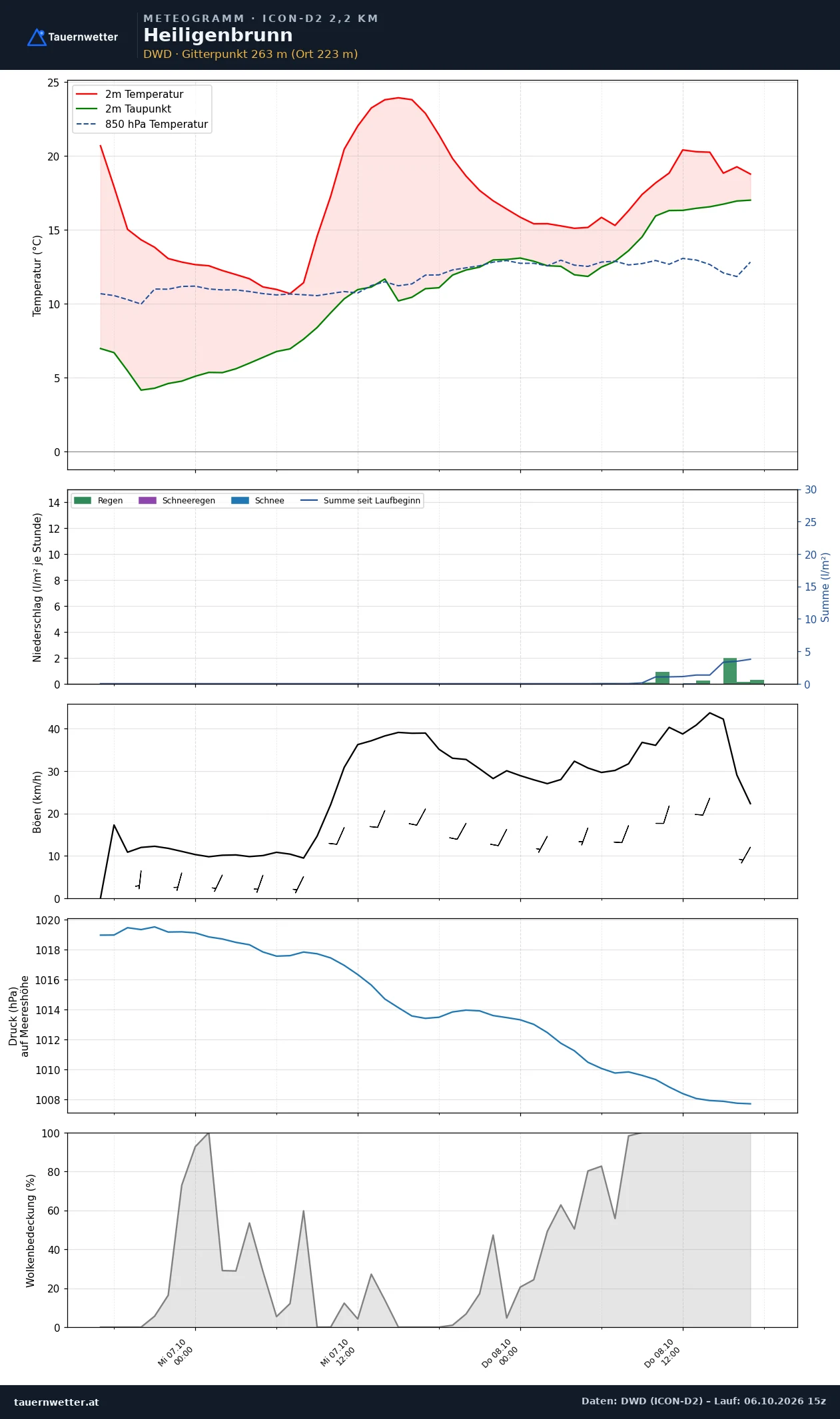 Meteogramm Heiligenbrunn ICON-D2 – Temperatur, Niederschlag, Wind, 48 Stunden