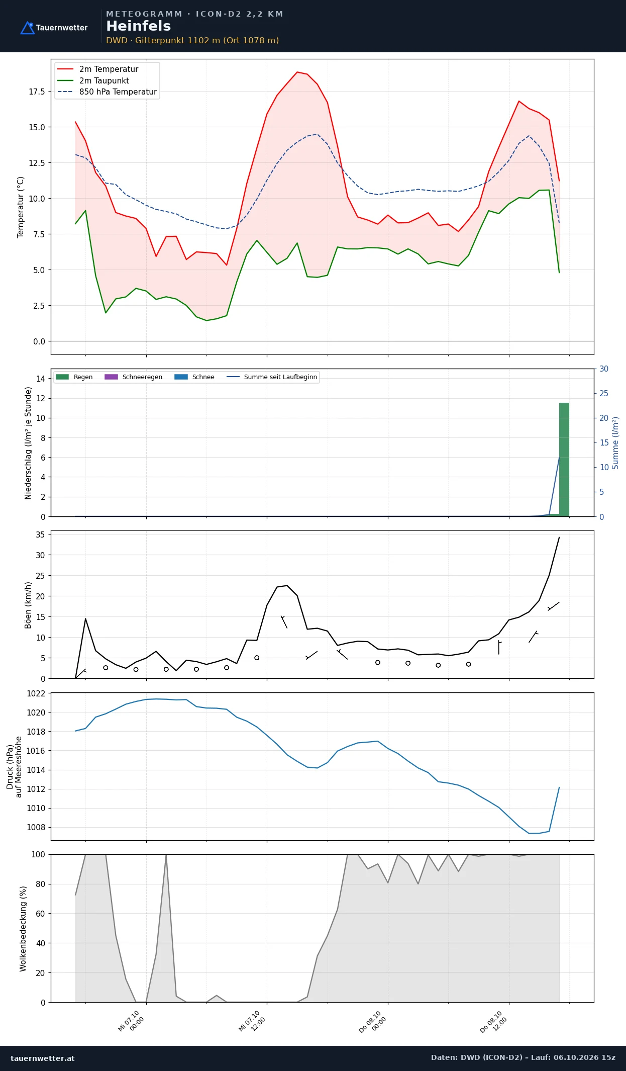 Meteogramm Heinfels ICON-D2 – Temperatur, Niederschlag, Wind, 48 Stunden
