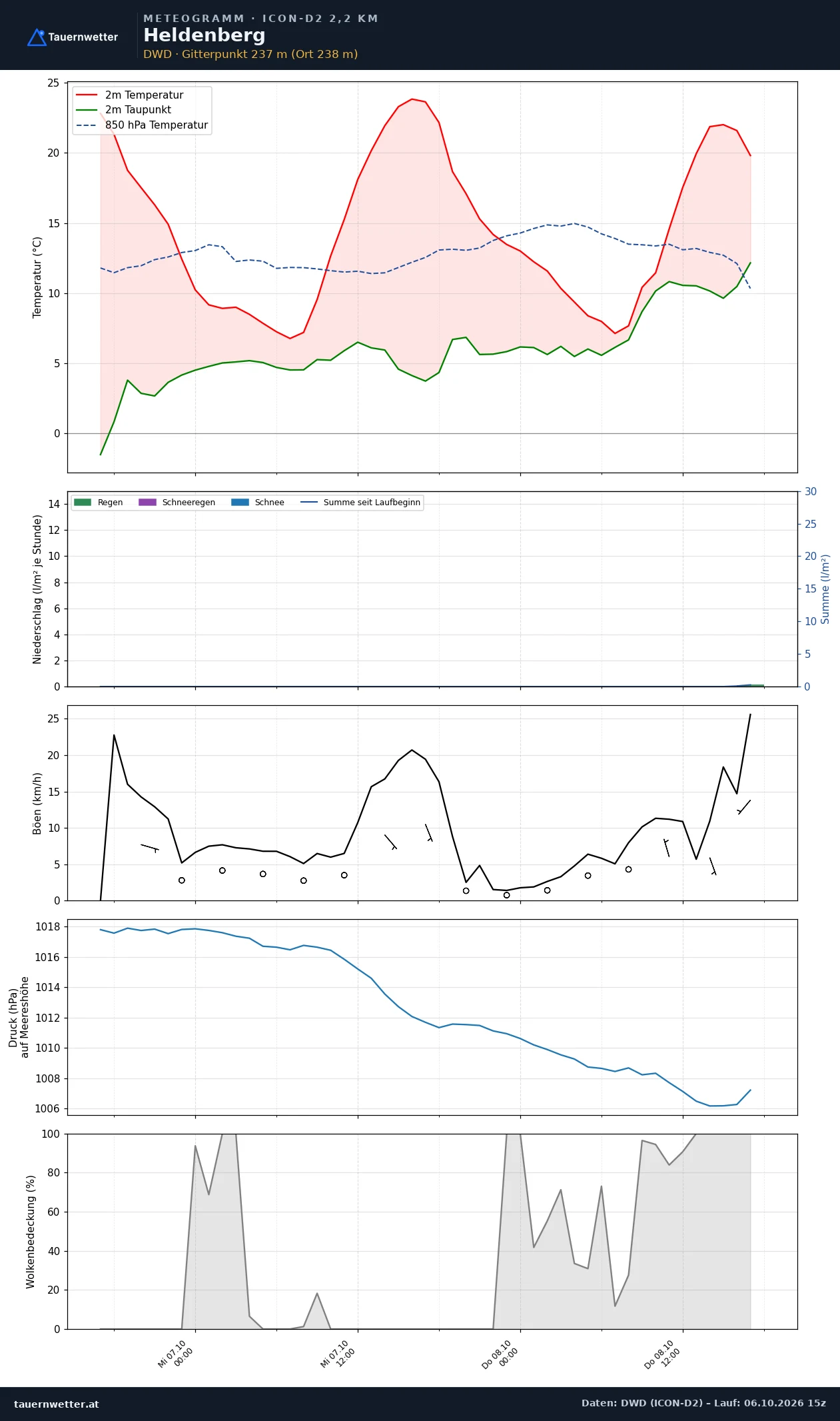 Meteogramm Heldenberg ICON-D2 – Temperatur, Niederschlag, Wind, 48 Stunden