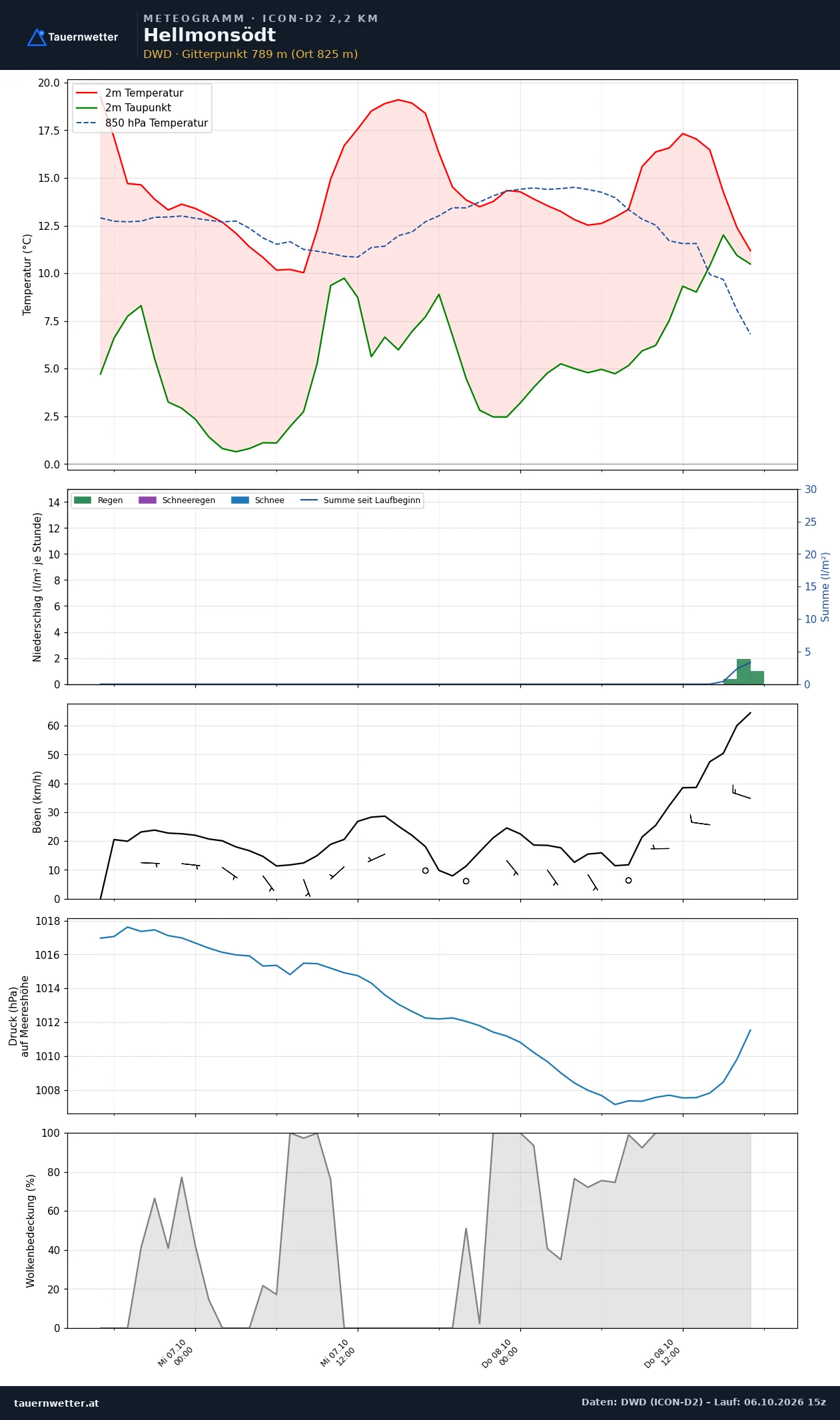 Meteogramm Hellmonsödt ICON-D2 – Temperatur, Niederschlag, Wind, 48 Stunden