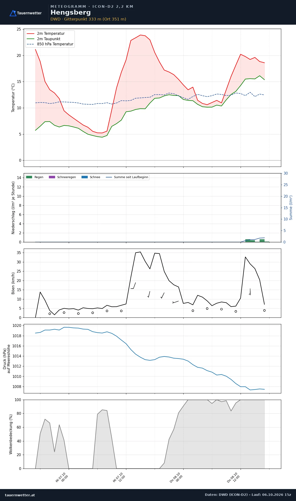 Meteogramm Hengsberg ICON-D2 – Temperatur, Niederschlag, Wind, 48 Stunden