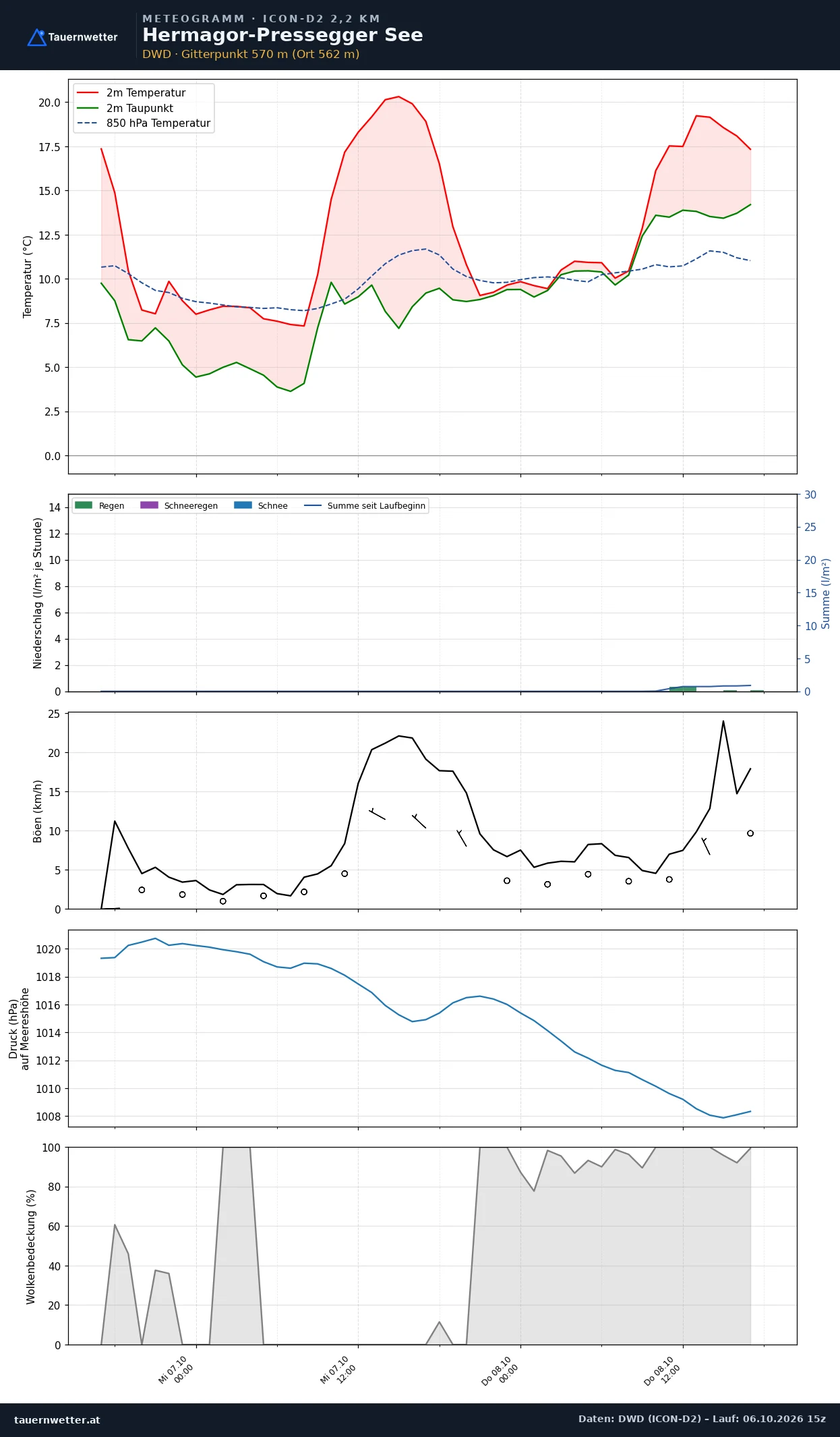 Meteogramm Hermagor-Pressegger See ICON-D2 – Temperatur, Niederschlag, Wind, 48 Stunden