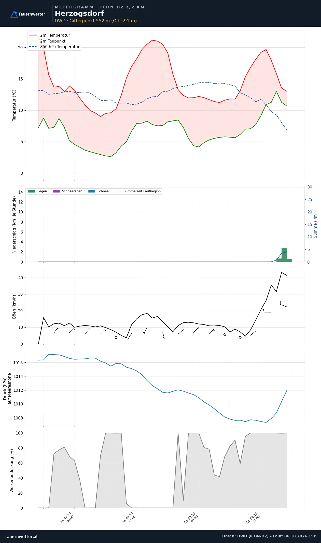 Meteogramm Herzogsdorf ICON-D2 – Temperatur, Niederschlag, Wind, 48 Stunden