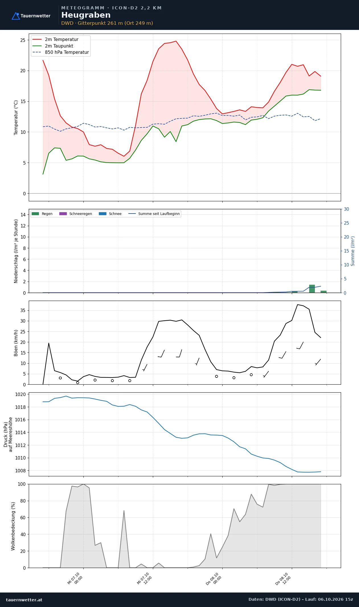 Meteogramm Heugraben ICON-D2 – Temperatur, Niederschlag, Wind, 48 Stunden
