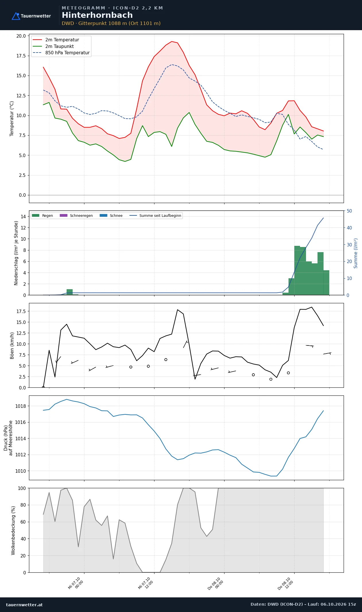 Meteogramm Hinterhornbach ICON-D2 – Temperatur, Niederschlag, Wind, 48 Stunden