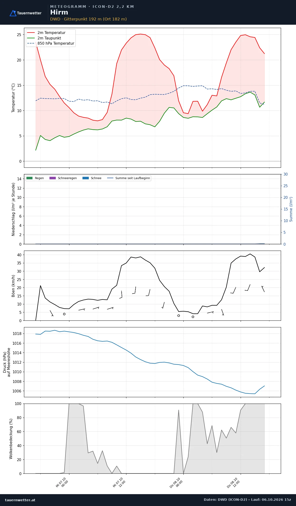 Meteogramm Hirm ICON-D2 – Temperatur, Niederschlag, Wind, 48 Stunden