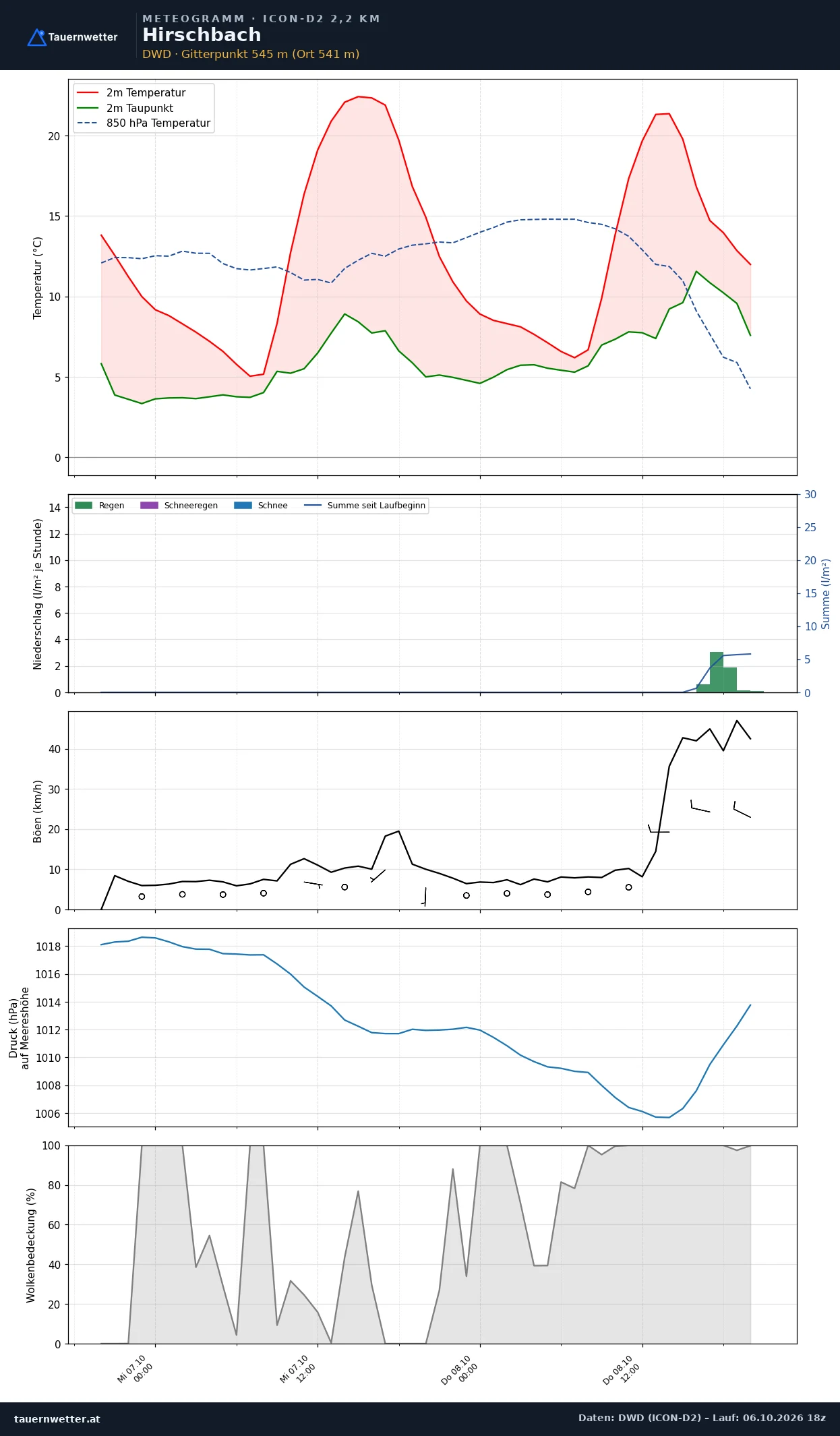Meteogramm Hirschbach ICON-D2 – Temperatur, Niederschlag, Wind, 48 Stunden