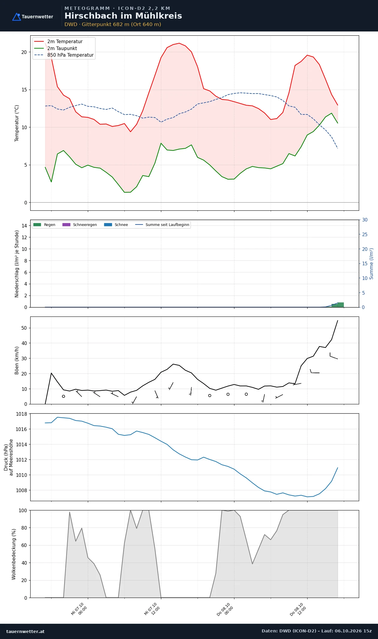 Meteogramm Hirschbach im Mühlkreis ICON-D2 – Temperatur, Niederschlag, Wind, 48 Stunden
