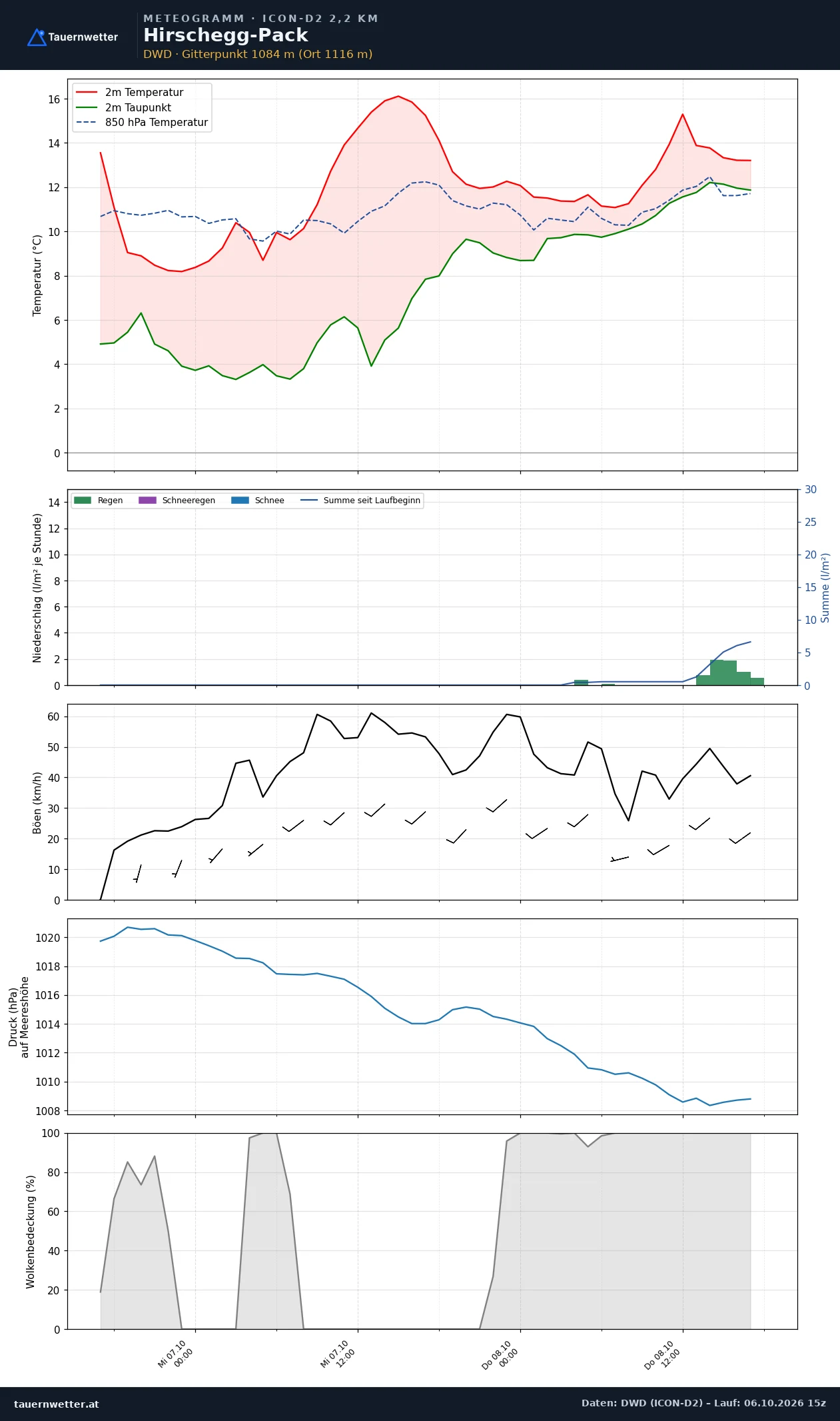Meteogramm Hirschegg-Pack ICON-D2 – Temperatur, Niederschlag, Wind, 48 Stunden