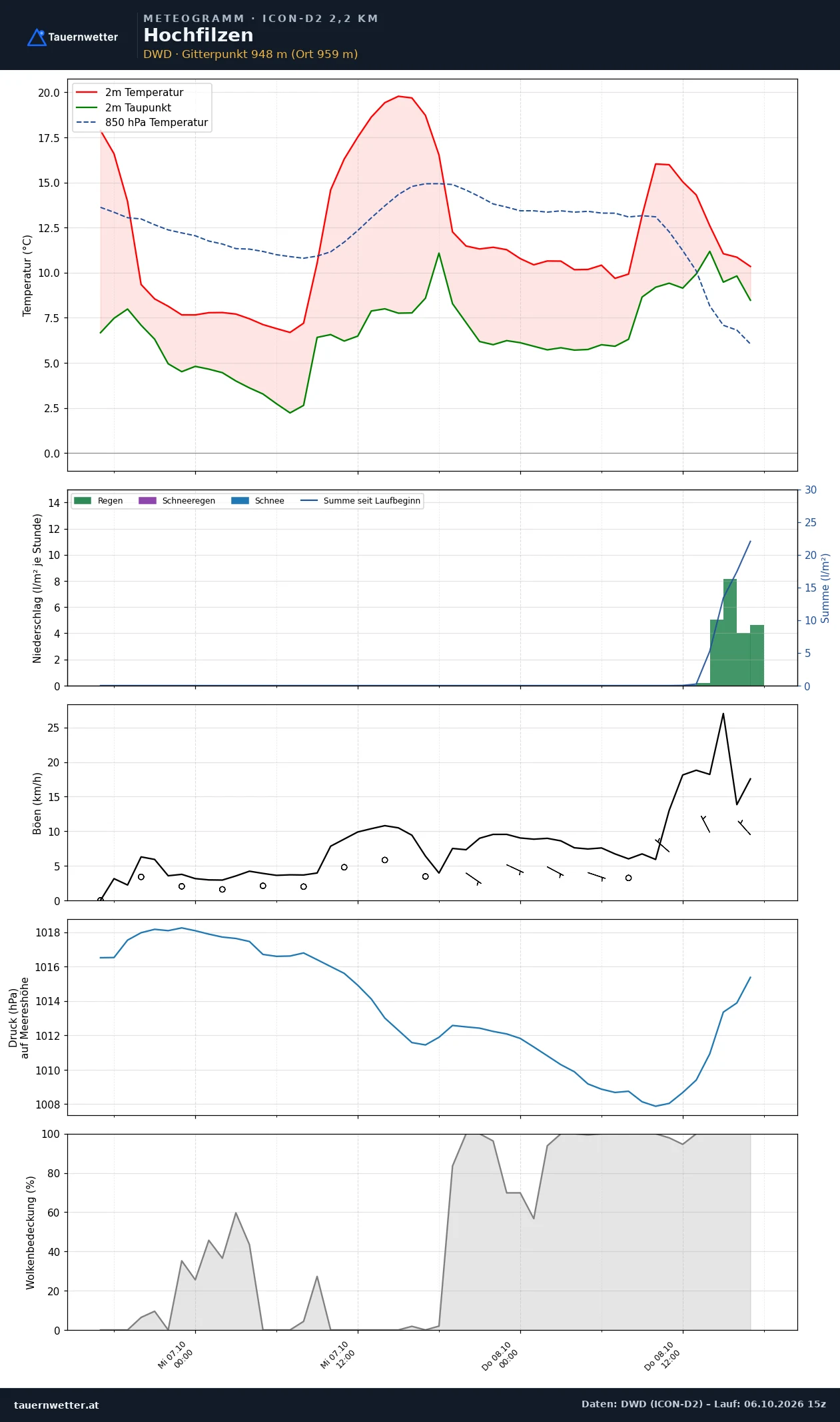 Meteogramm Hochfilzen ICON-D2 – Temperatur, Niederschlag, Wind, 48 Stunden