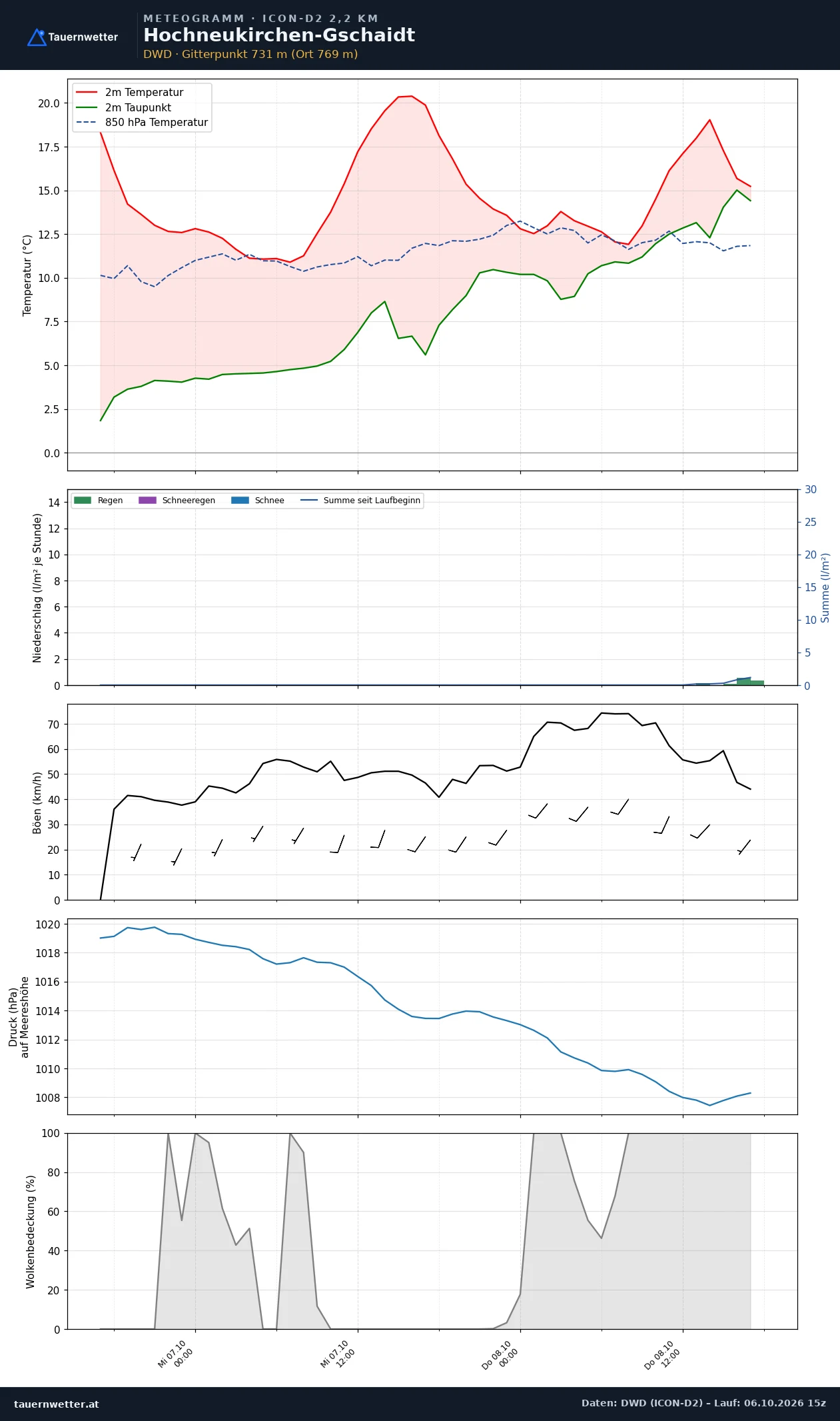 Meteogramm Hochneukirchen-Gschaidt ICON-D2 – Temperatur, Niederschlag, Wind, 48 Stunden