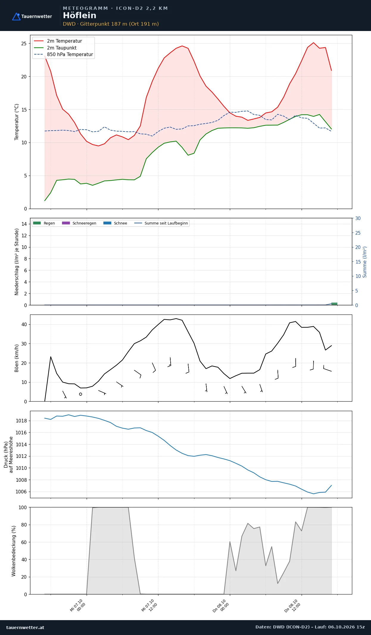 Meteogramm Höflein ICON-D2 – Temperatur, Niederschlag, Wind, 48 Stunden