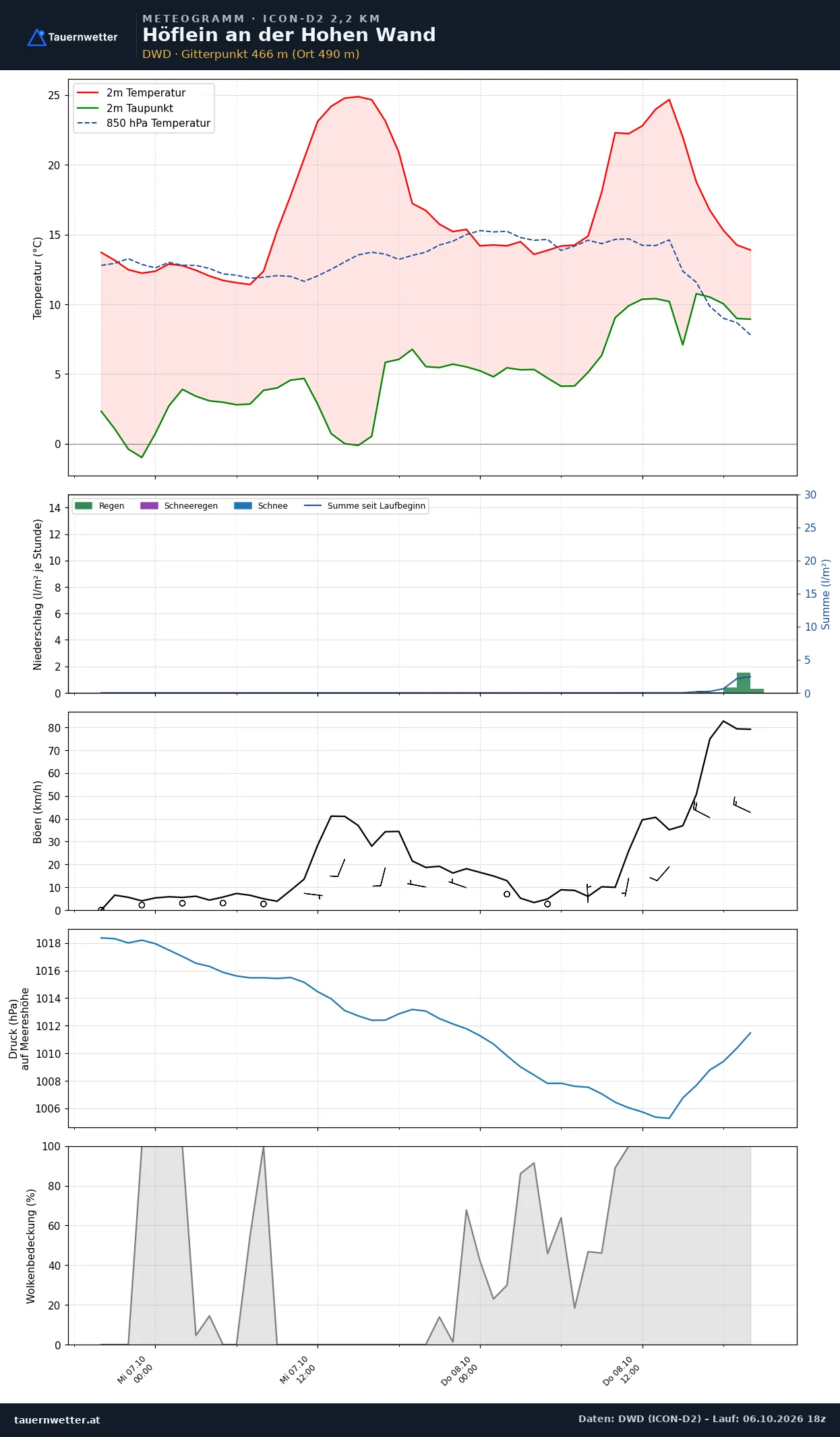 Meteogramm Höflein an der Hohen Wand ICON-D2 – Temperatur, Niederschlag, Wind, 48 Stunden