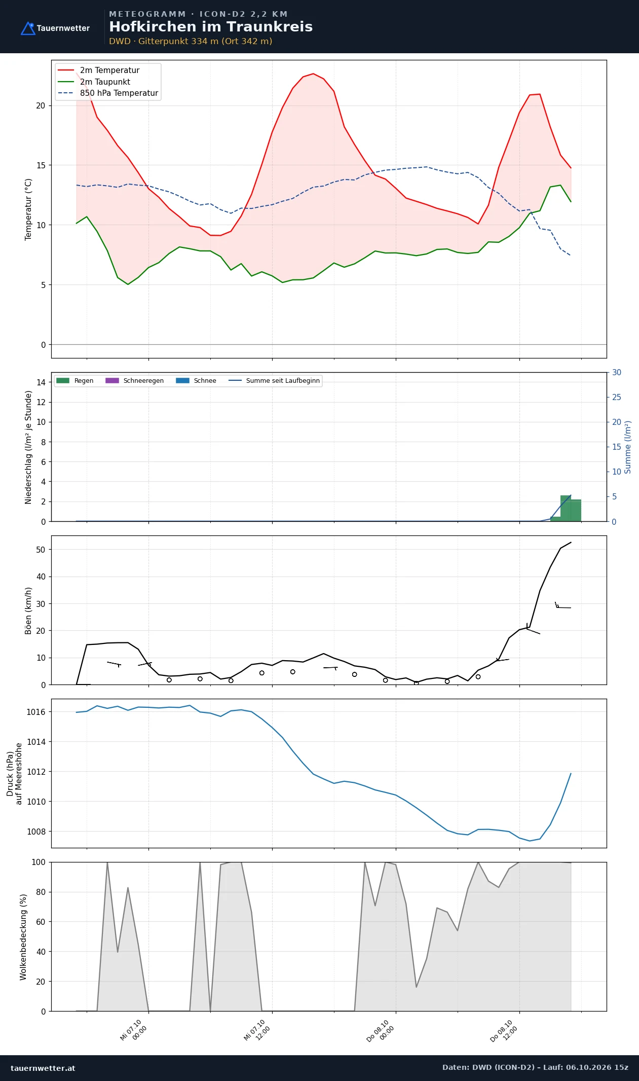 Meteogramm Hofkirchen im Traunkreis ICON-D2 – Temperatur, Niederschlag, Wind, 48 Stunden