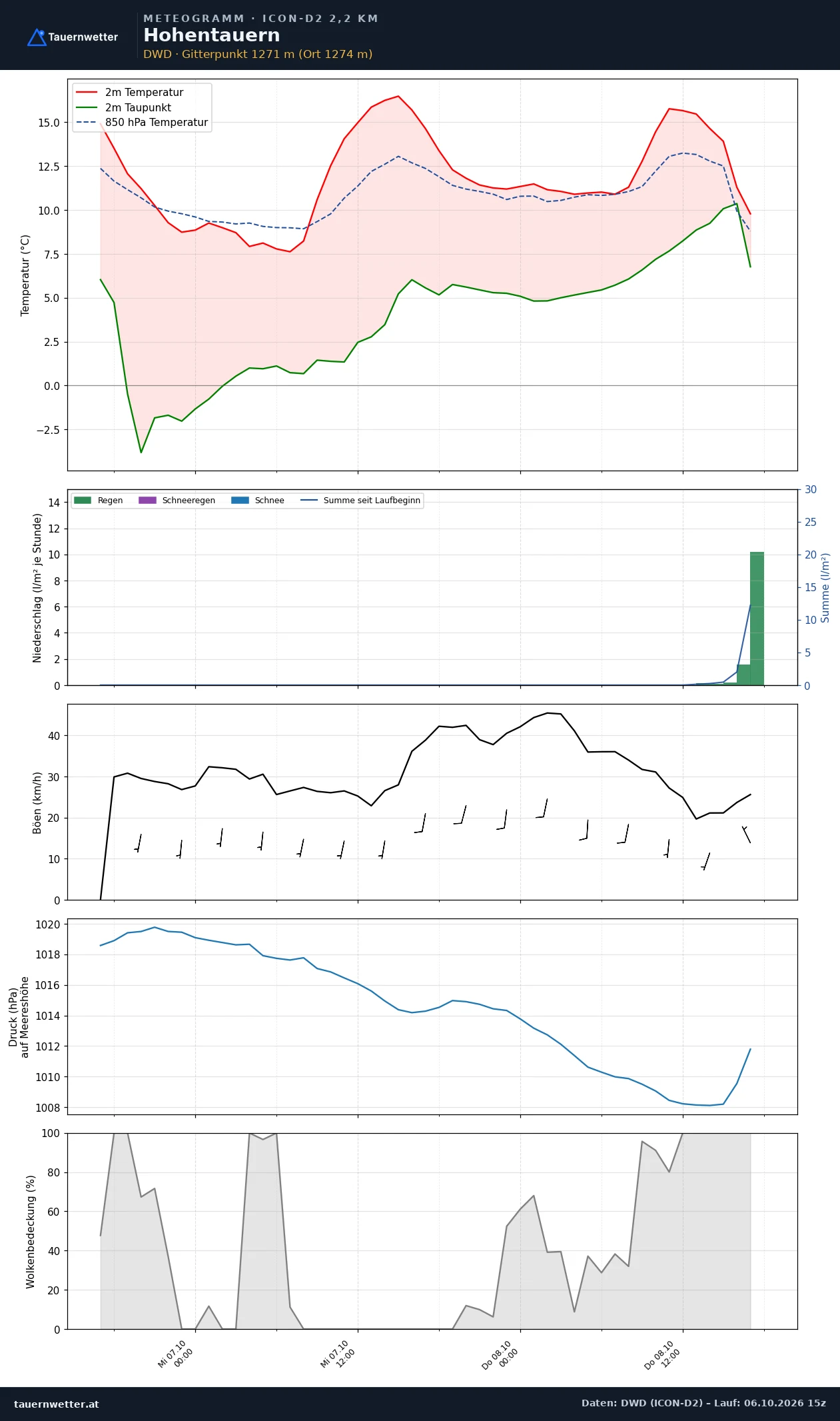 Meteogramm Hohentauern ICON-D2 – Temperatur, Niederschlag, Wind, 48 Stunden