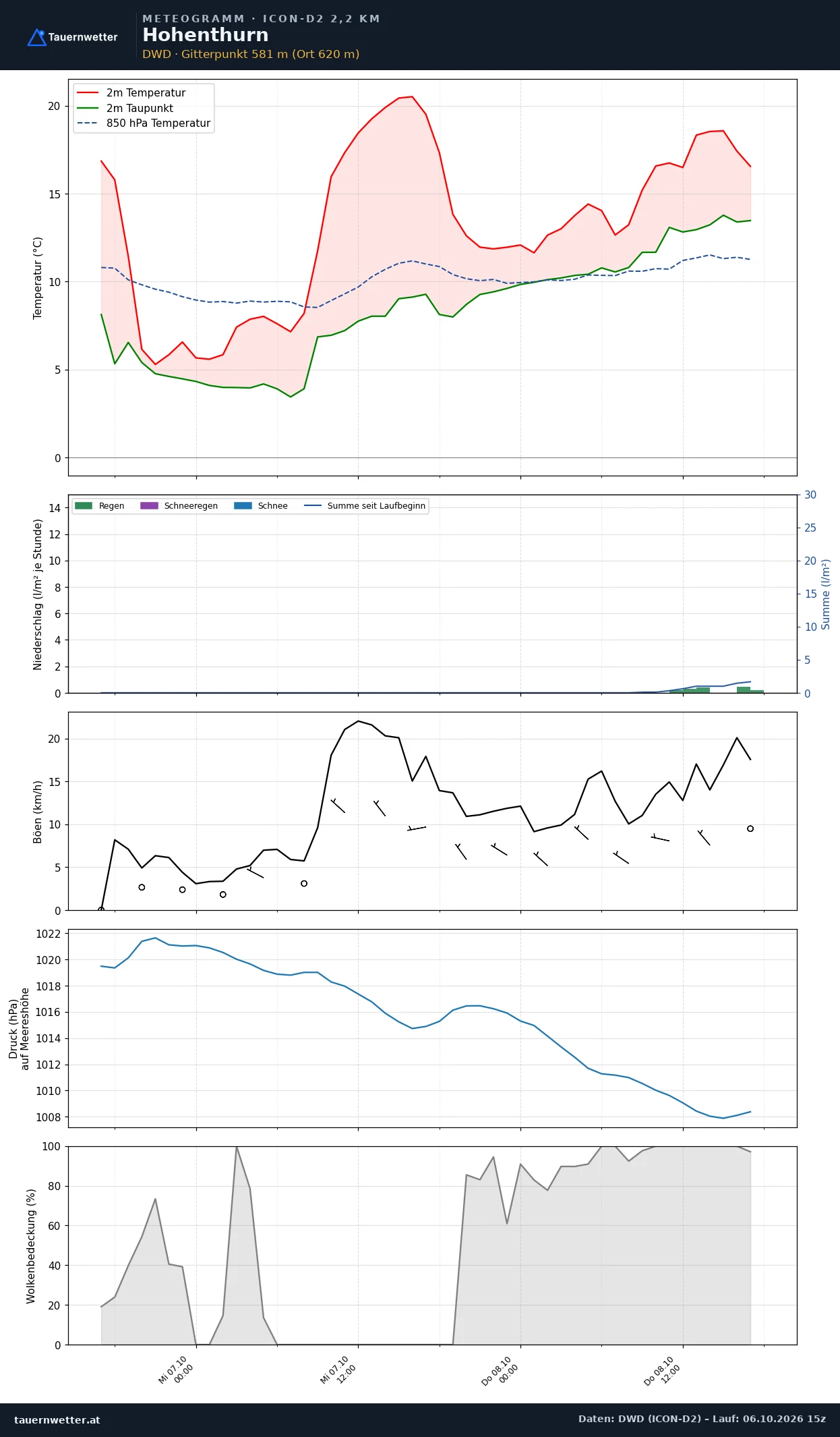 Meteogramm Hohenthurn ICON-D2 – Temperatur, Niederschlag, Wind, 48 Stunden