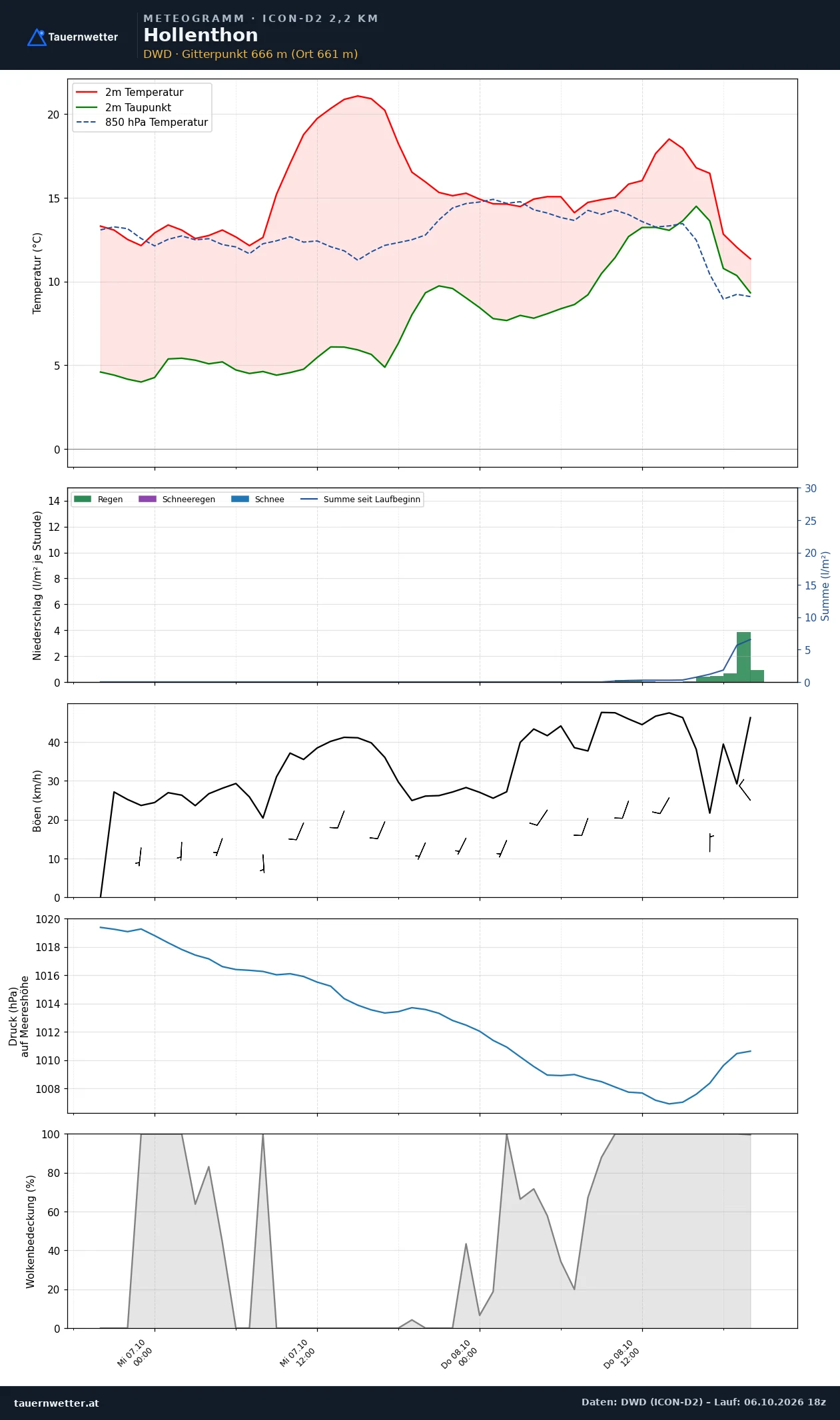 Meteogramm Hollenthon ICON-D2 – Temperatur, Niederschlag, Wind, 48 Stunden