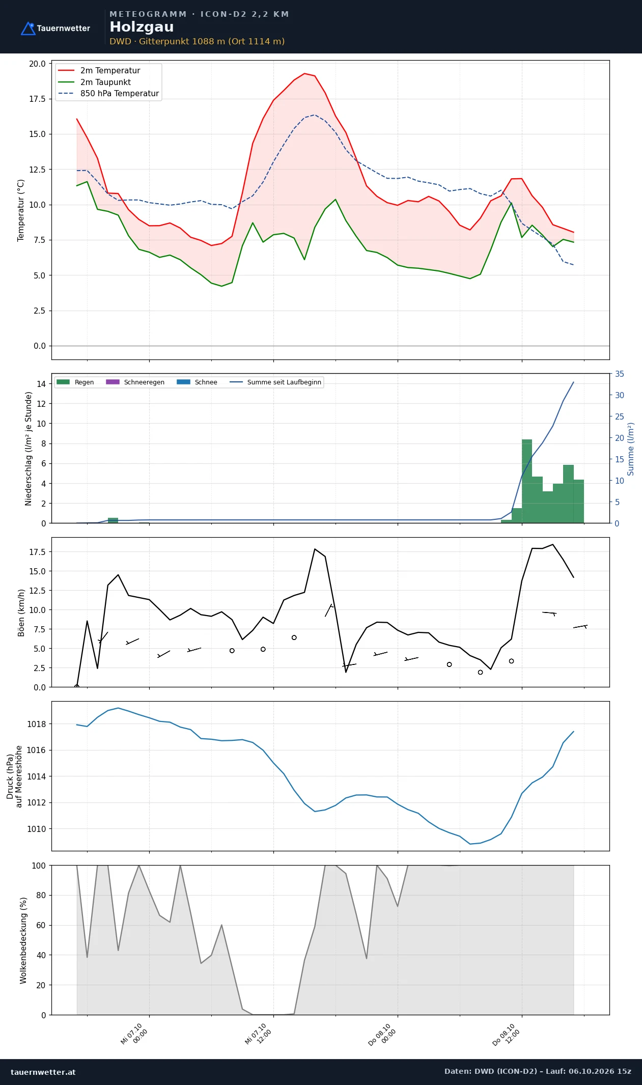 Meteogramm Holzgau ICON-D2 – Temperatur, Niederschlag, Wind, 48 Stunden