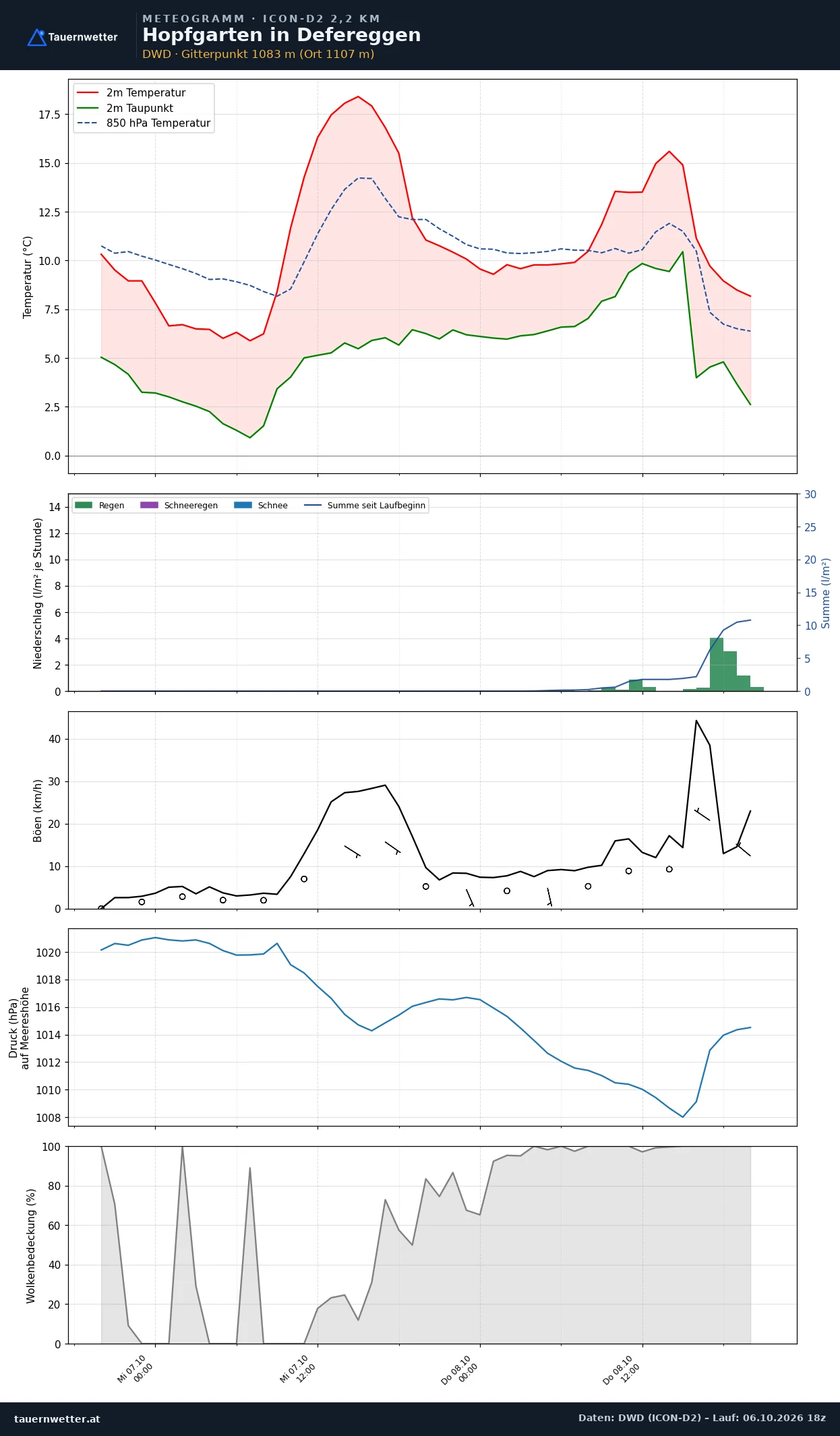 Meteogramm Hopfgarten in Defereggen ICON-D2 – Temperatur, Niederschlag, Wind, 48 Stunden