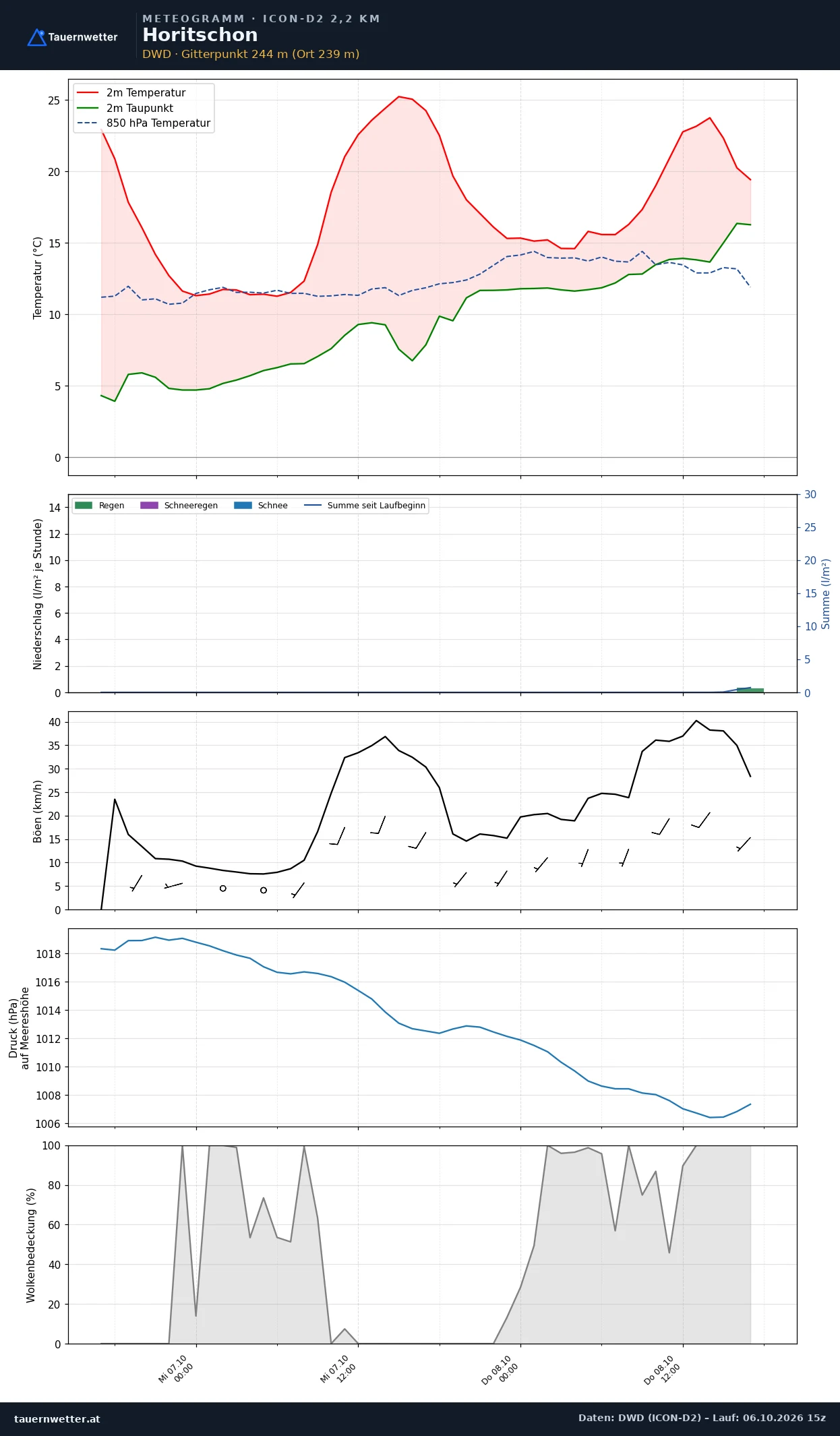 Meteogramm Horitschon ICON-D2 – Temperatur, Niederschlag, Wind, 48 Stunden