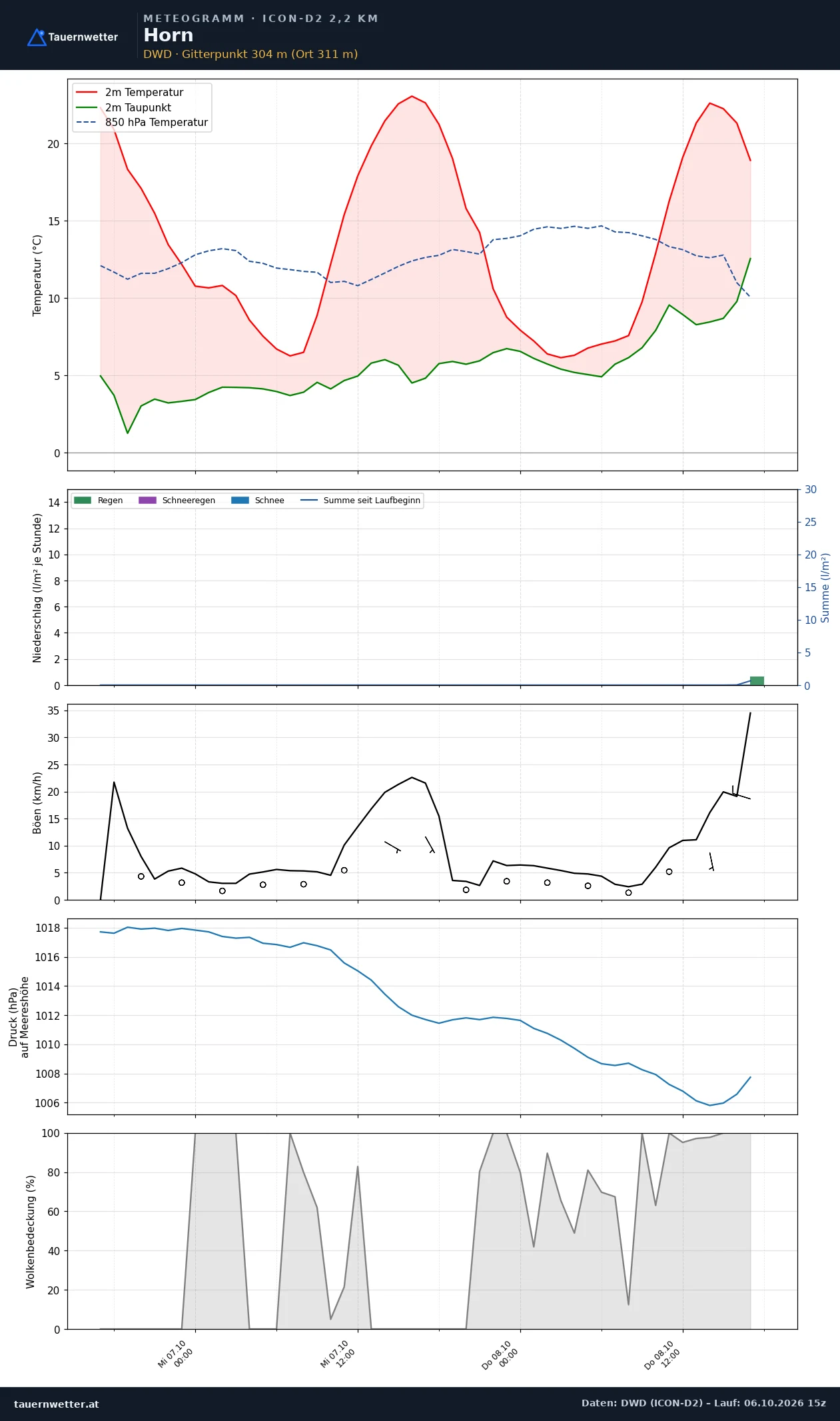 Meteogramm Horn ICON-D2 – Temperatur, Niederschlag, Wind, 48 Stunden