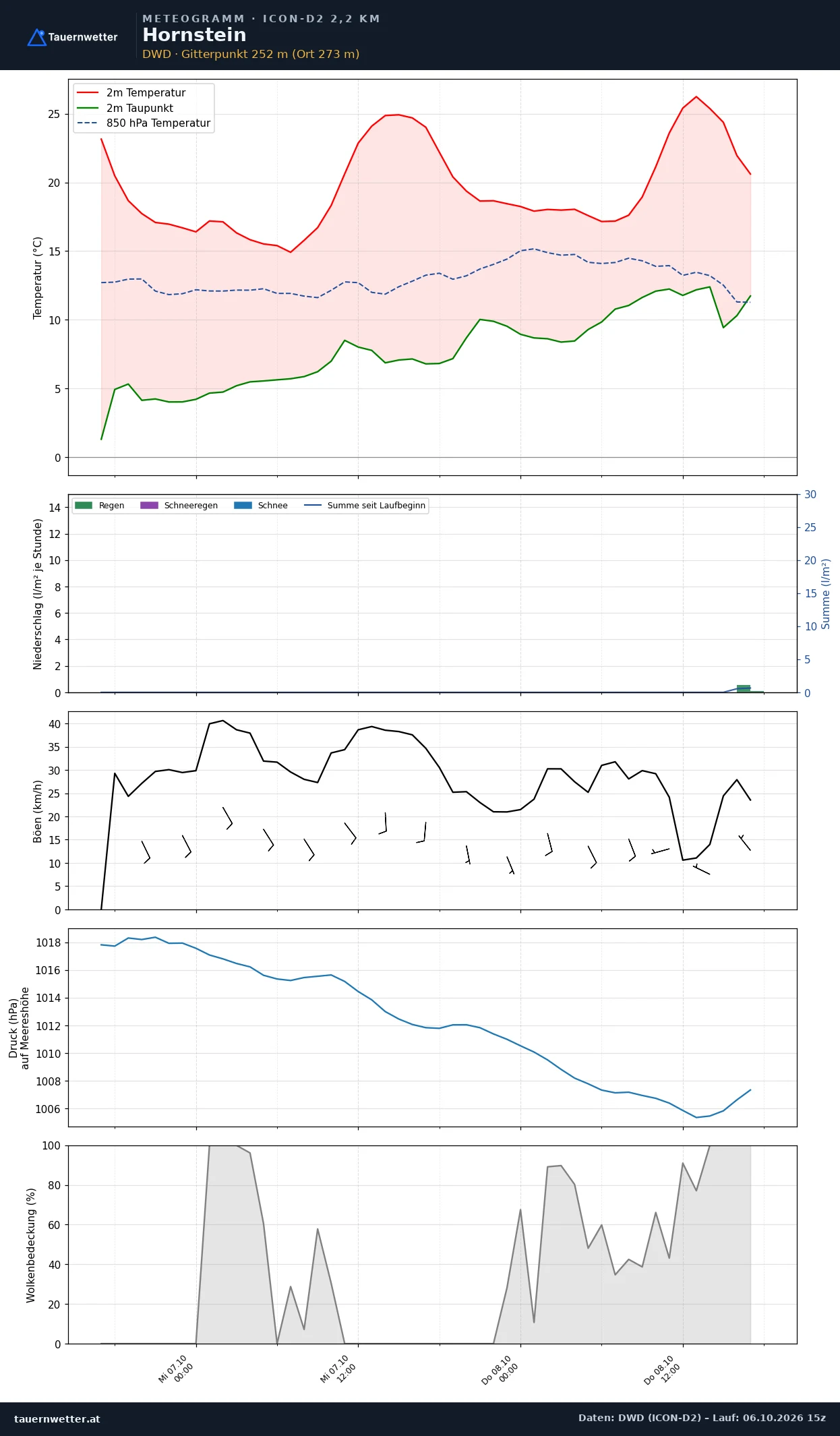 Meteogramm Hornstein ICON-D2 – Temperatur, Niederschlag, Wind, 48 Stunden